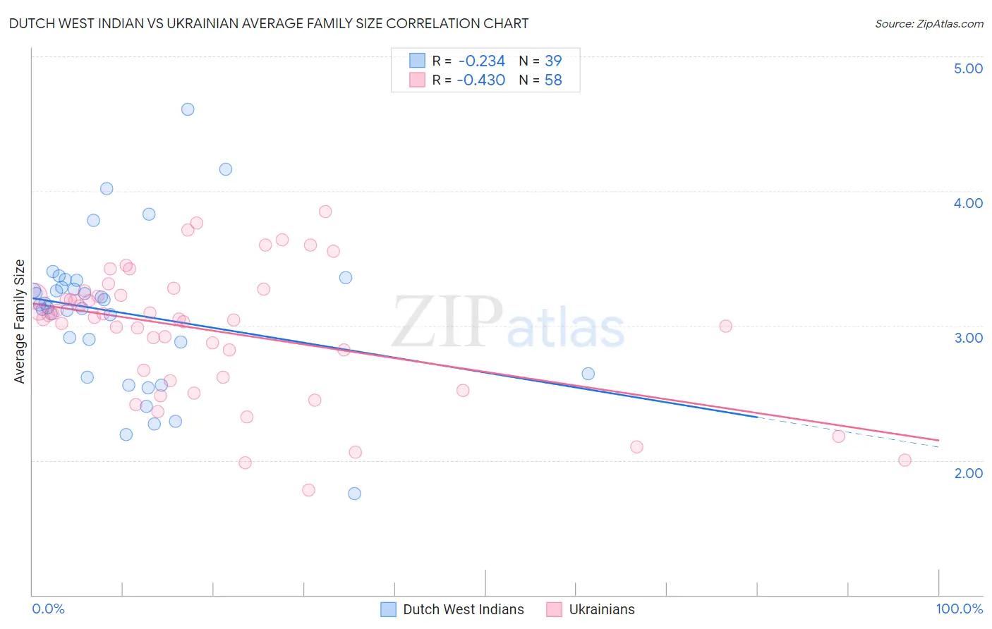 Dutch West Indian vs Ukrainian Average Family Size