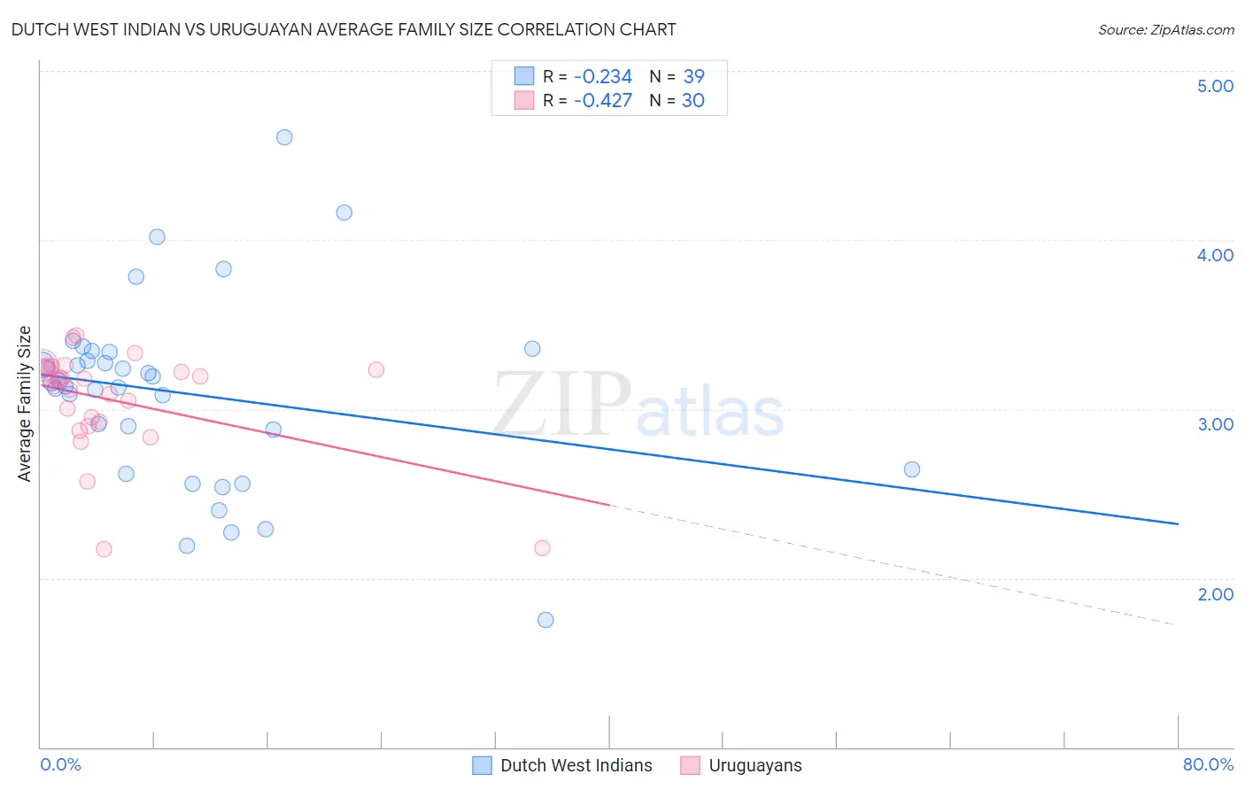 Dutch West Indian vs Uruguayan Average Family Size