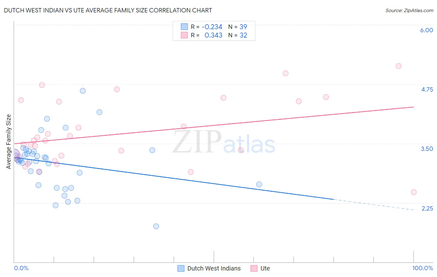 Dutch West Indian vs Ute Average Family Size
