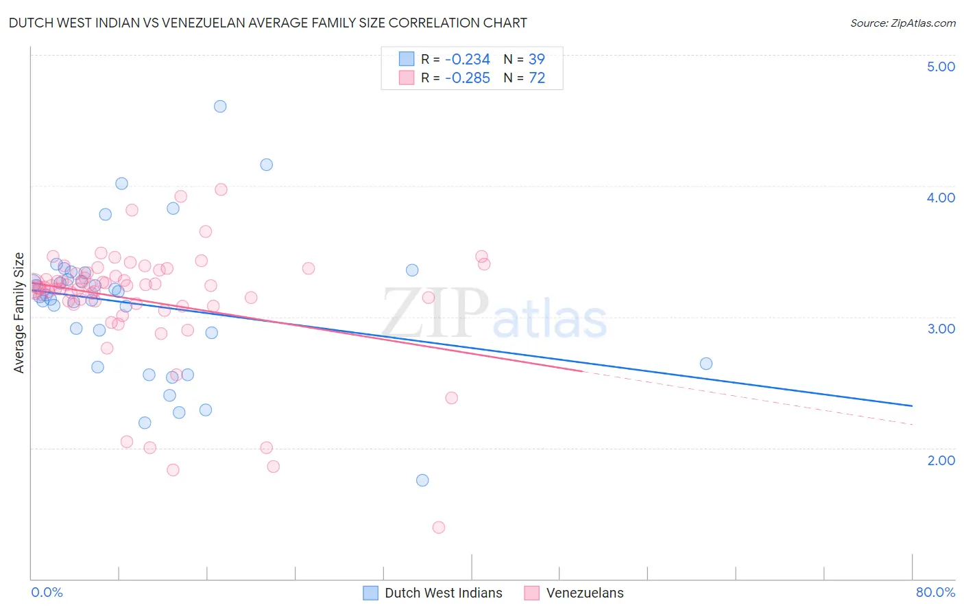 Dutch West Indian vs Venezuelan Average Family Size
