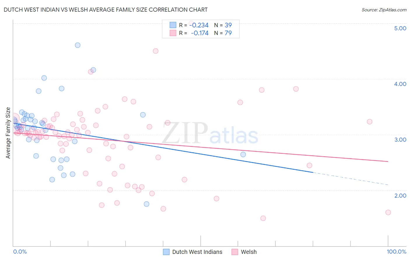 Dutch West Indian vs Welsh Average Family Size