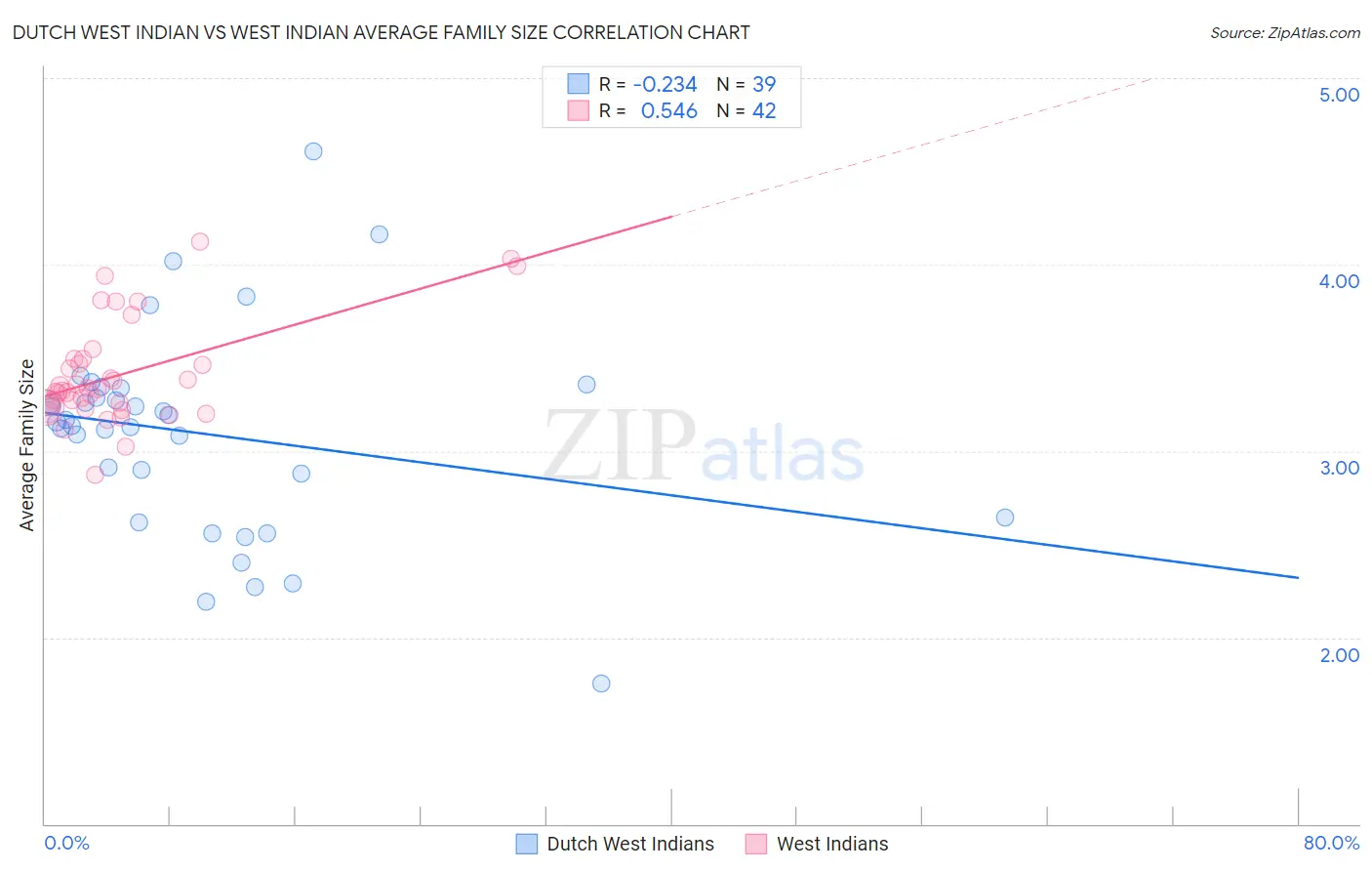 Dutch West Indian vs West Indian Average Family Size