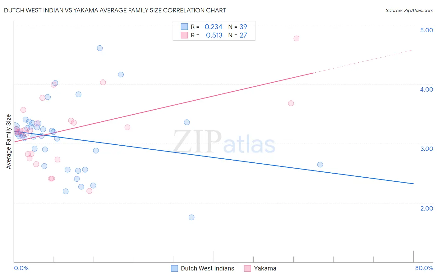 Dutch West Indian vs Yakama Average Family Size