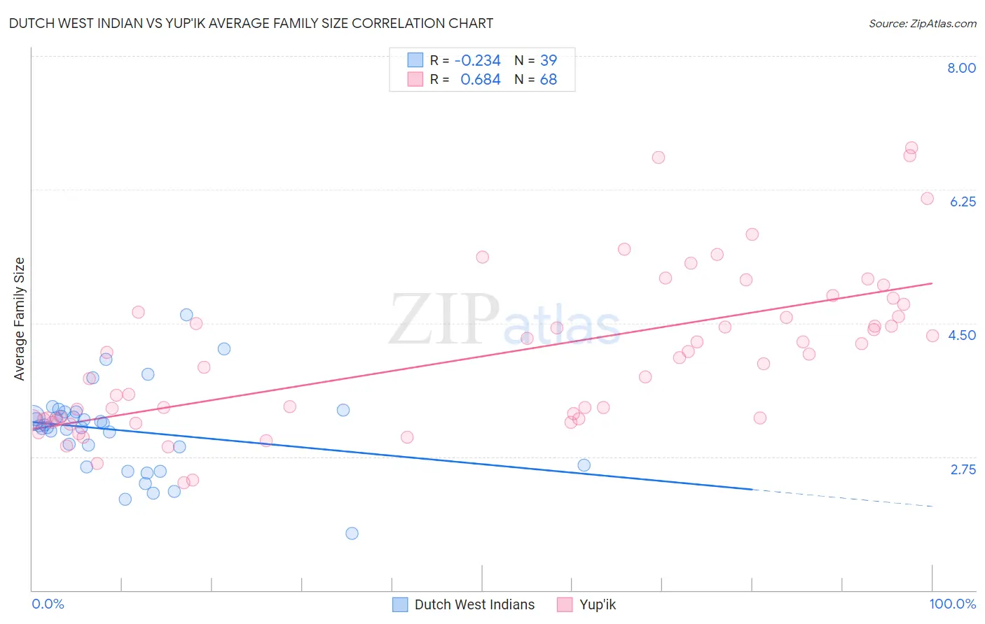 Dutch West Indian vs Yup'ik Average Family Size