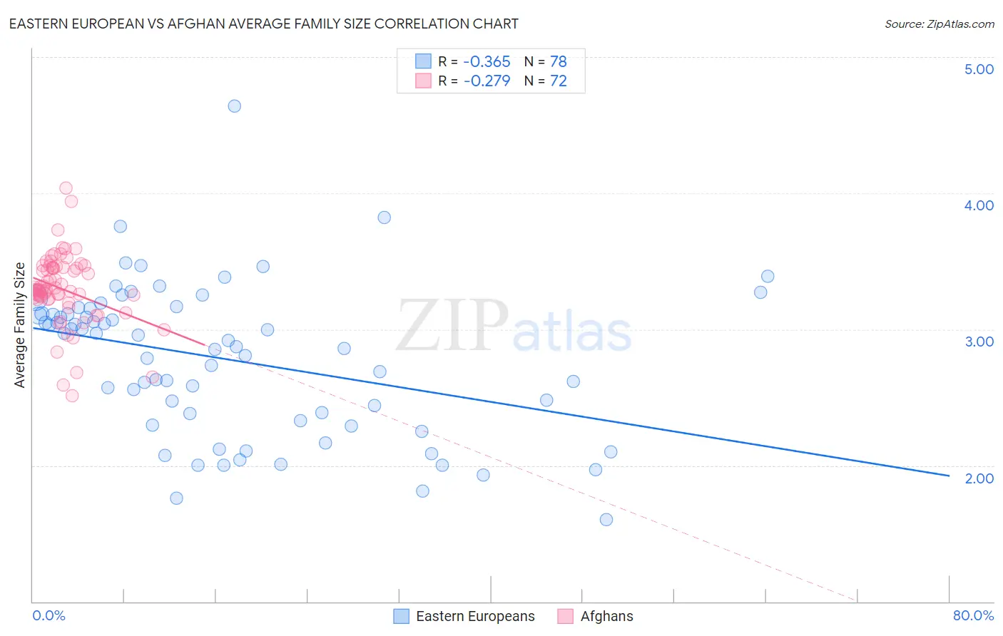 Eastern European vs Afghan Average Family Size