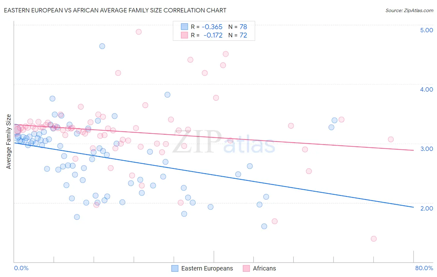Eastern European vs African Average Family Size