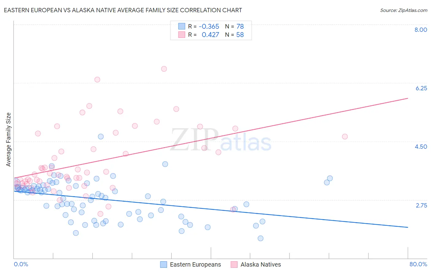 Eastern European vs Alaska Native Average Family Size