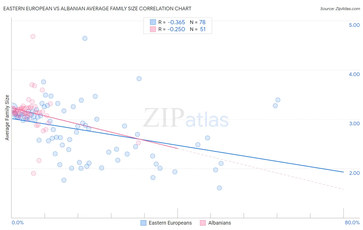 Eastern European vs Albanian Average Family Size