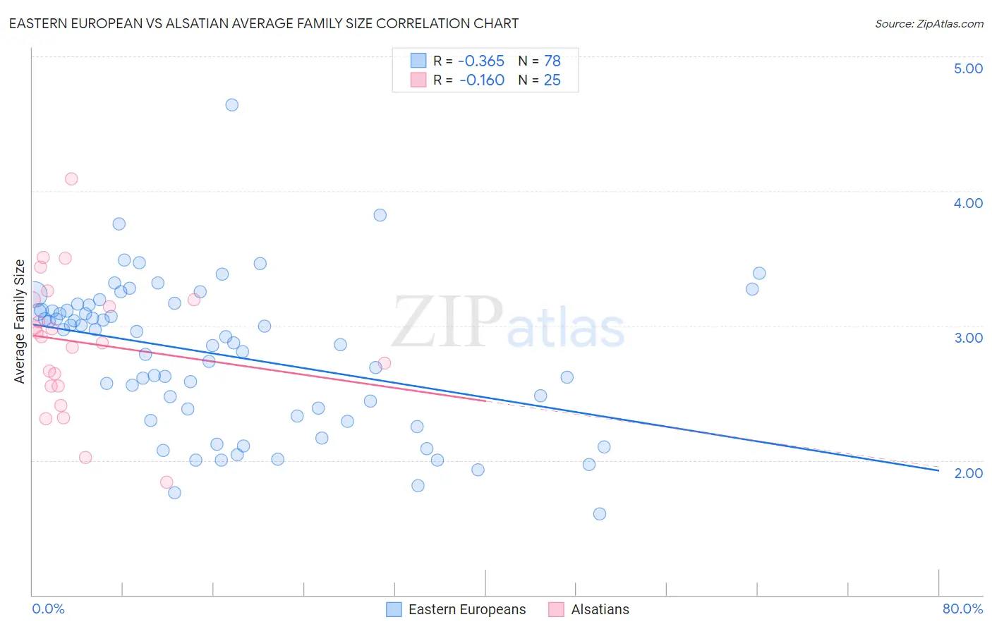 Eastern European vs Alsatian Average Family Size