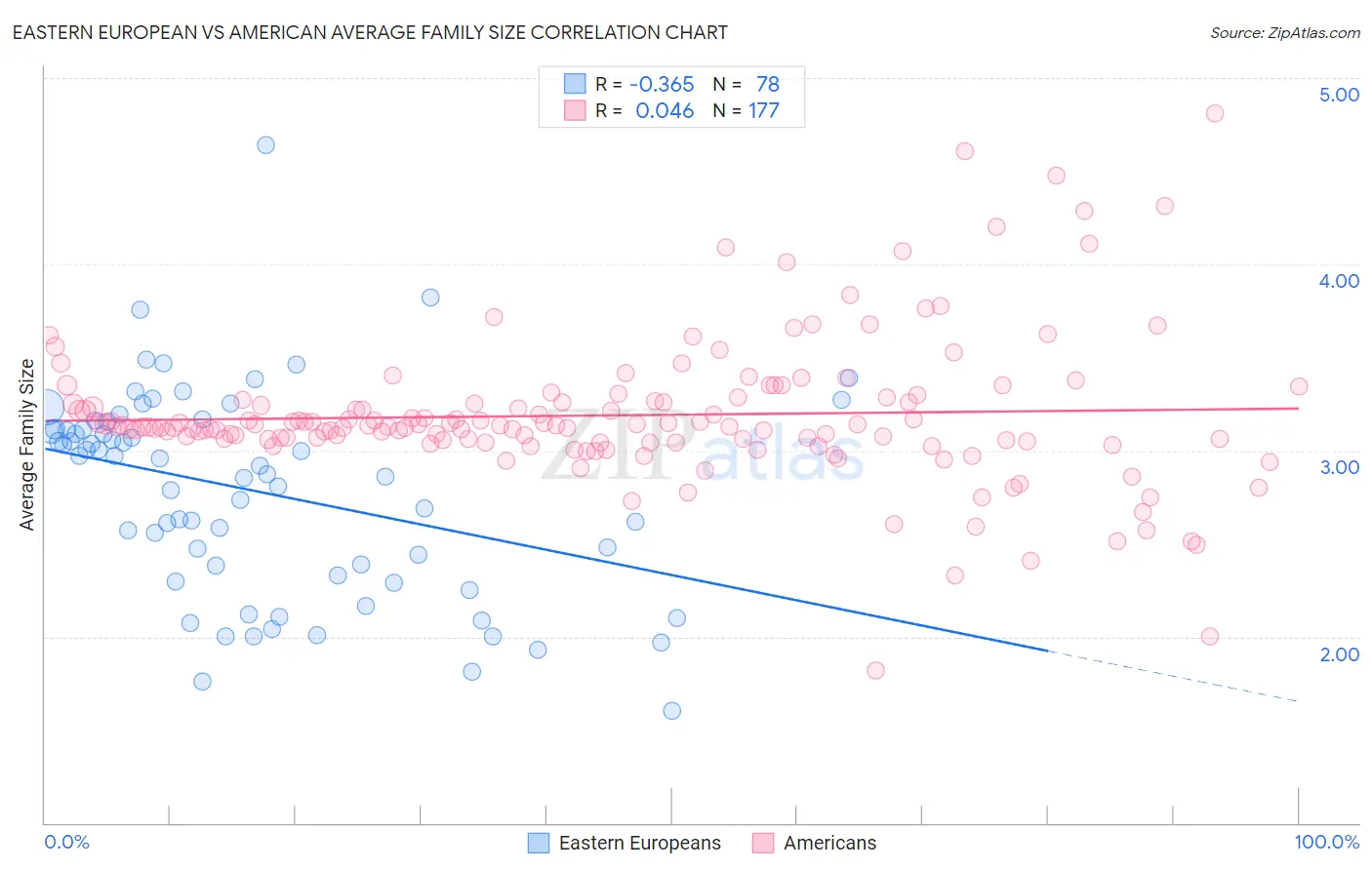 Eastern European vs American Average Family Size