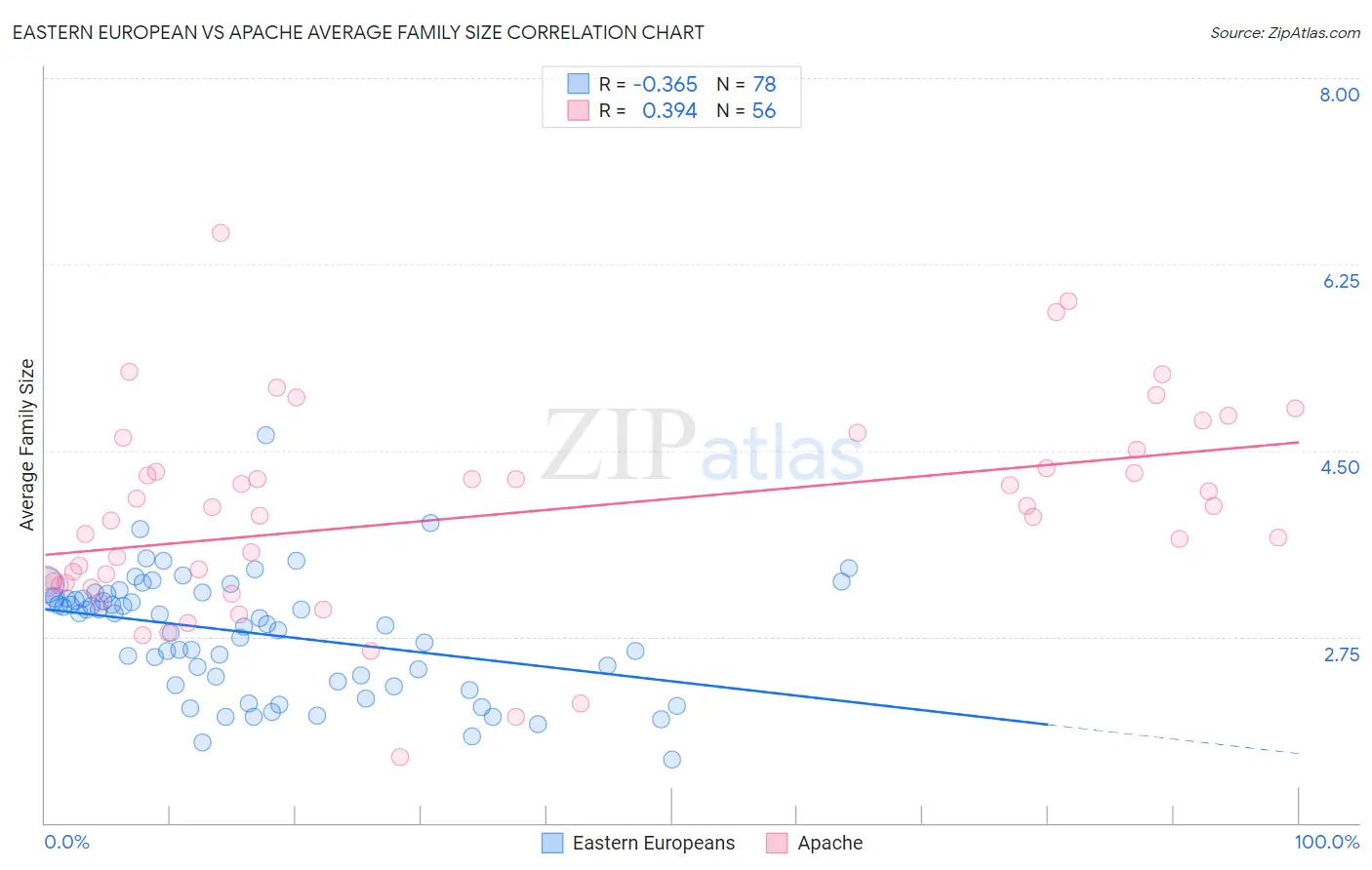 Eastern European vs Apache Average Family Size