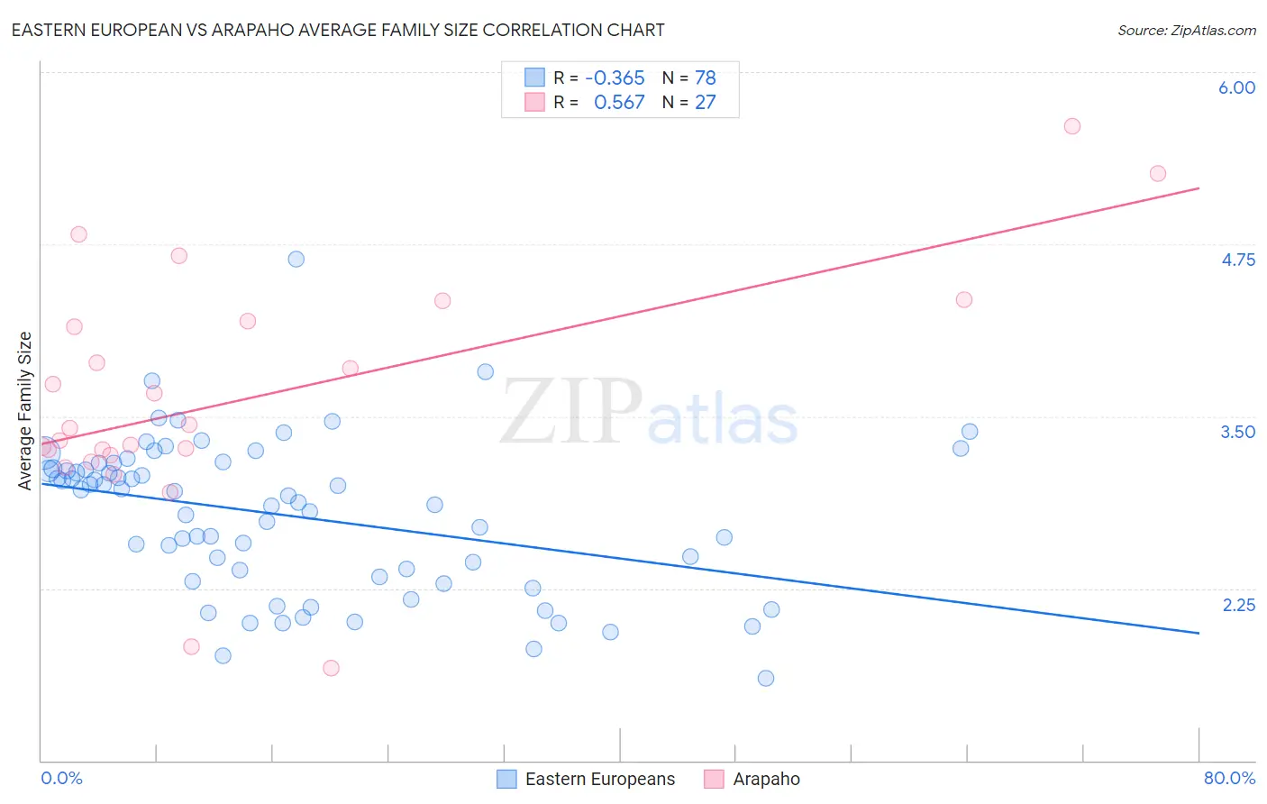 Eastern European vs Arapaho Average Family Size