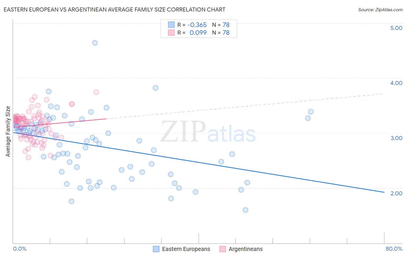 Eastern European vs Argentinean Average Family Size