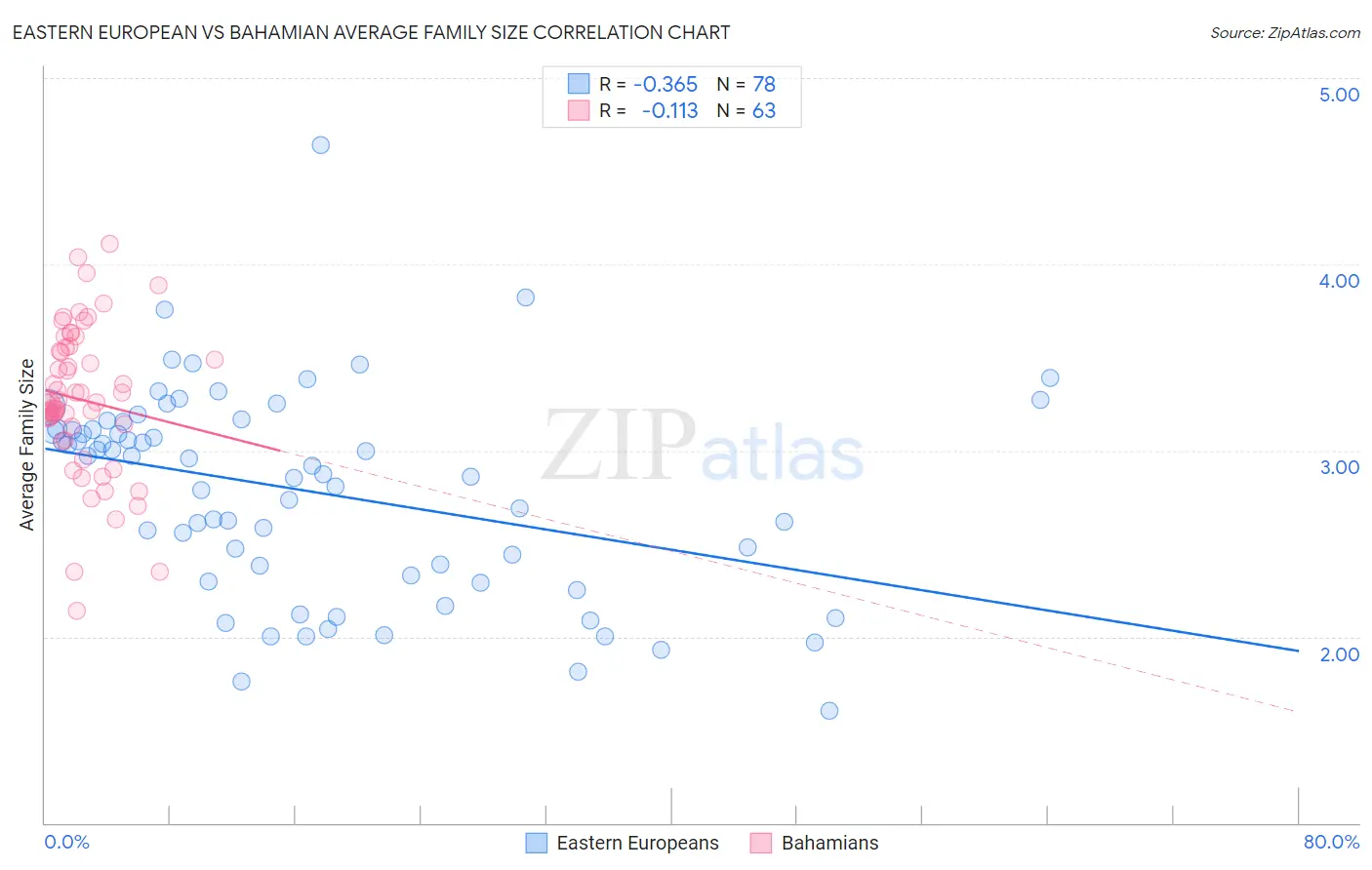 Eastern European vs Bahamian Average Family Size