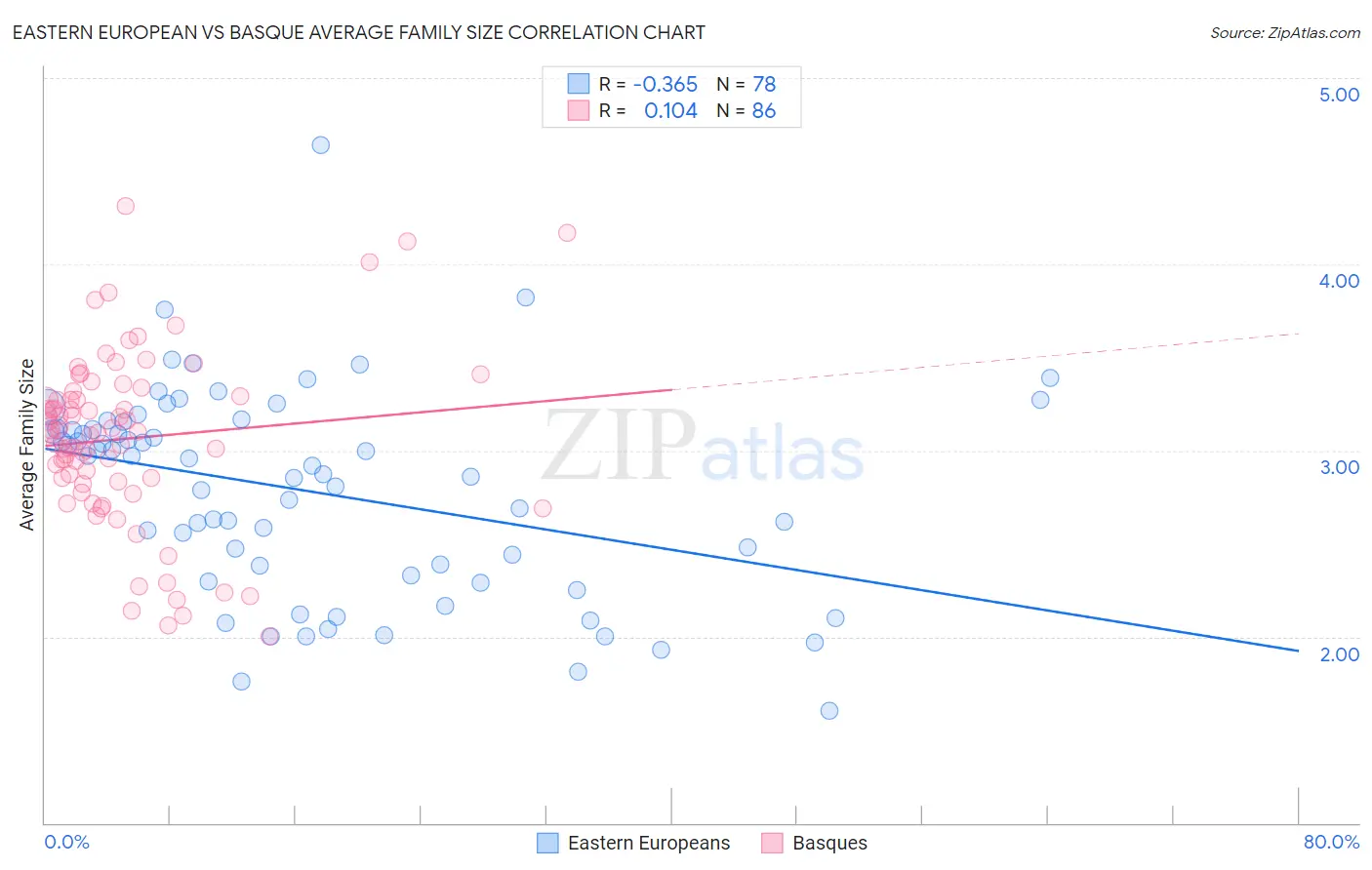 Eastern European vs Basque Average Family Size