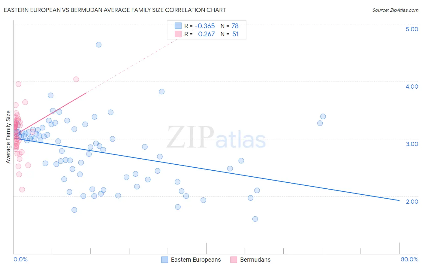 Eastern European vs Bermudan Average Family Size