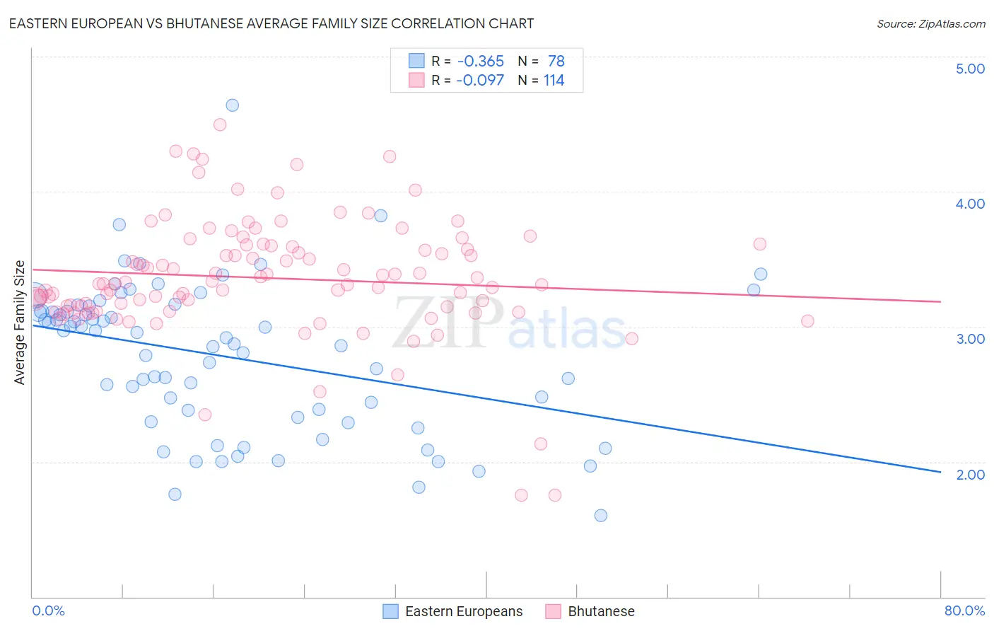 Eastern European vs Bhutanese Average Family Size