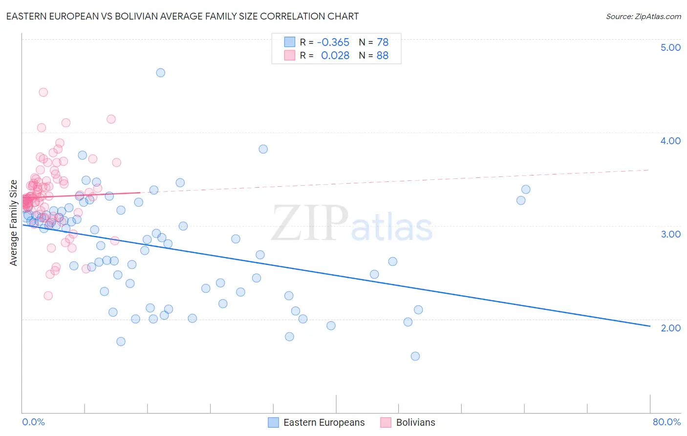 Eastern European vs Bolivian Average Family Size