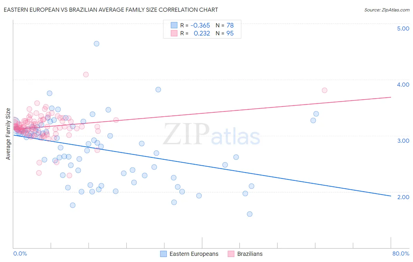 Eastern European vs Brazilian Average Family Size