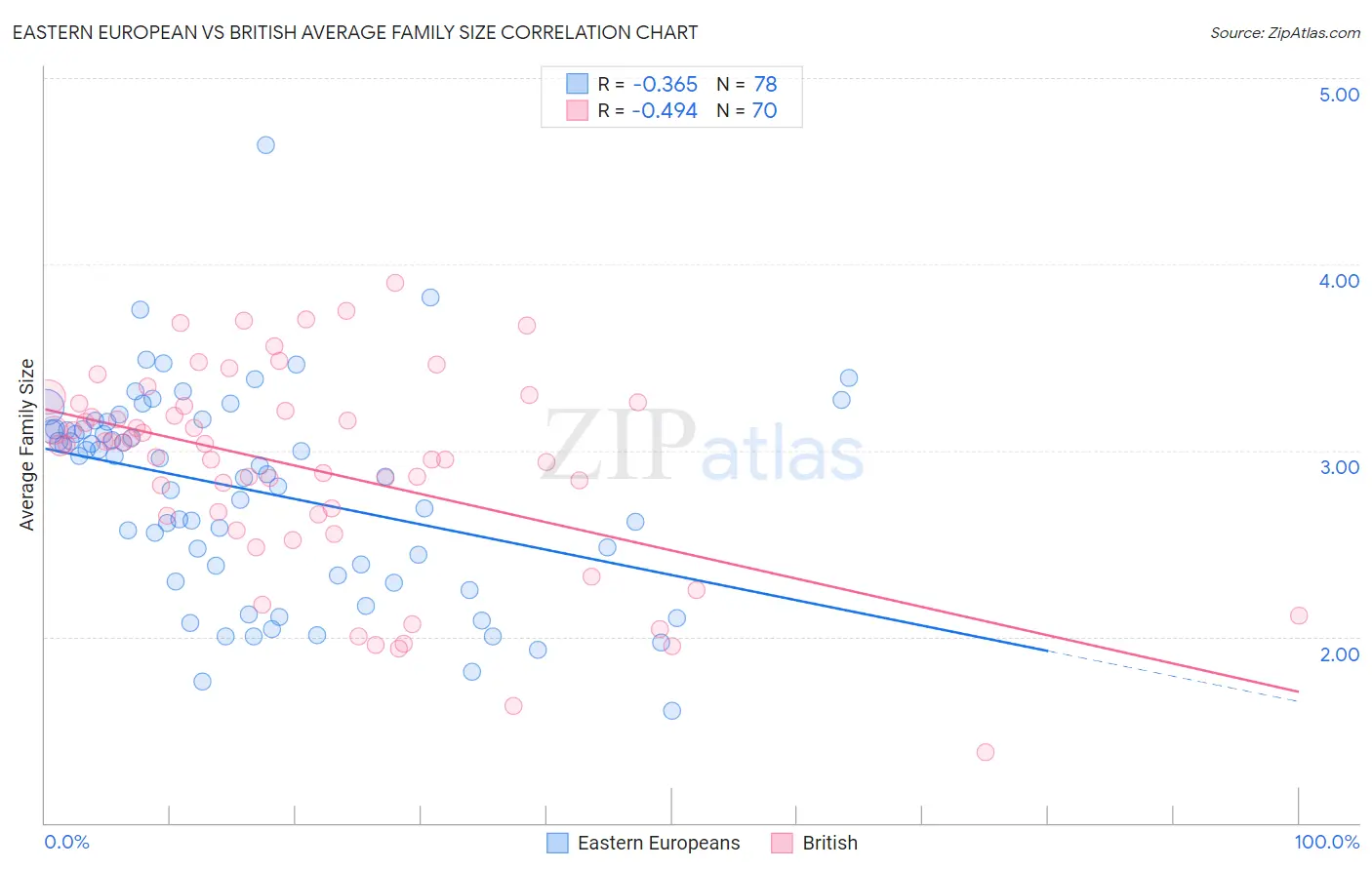 Eastern European vs British Average Family Size