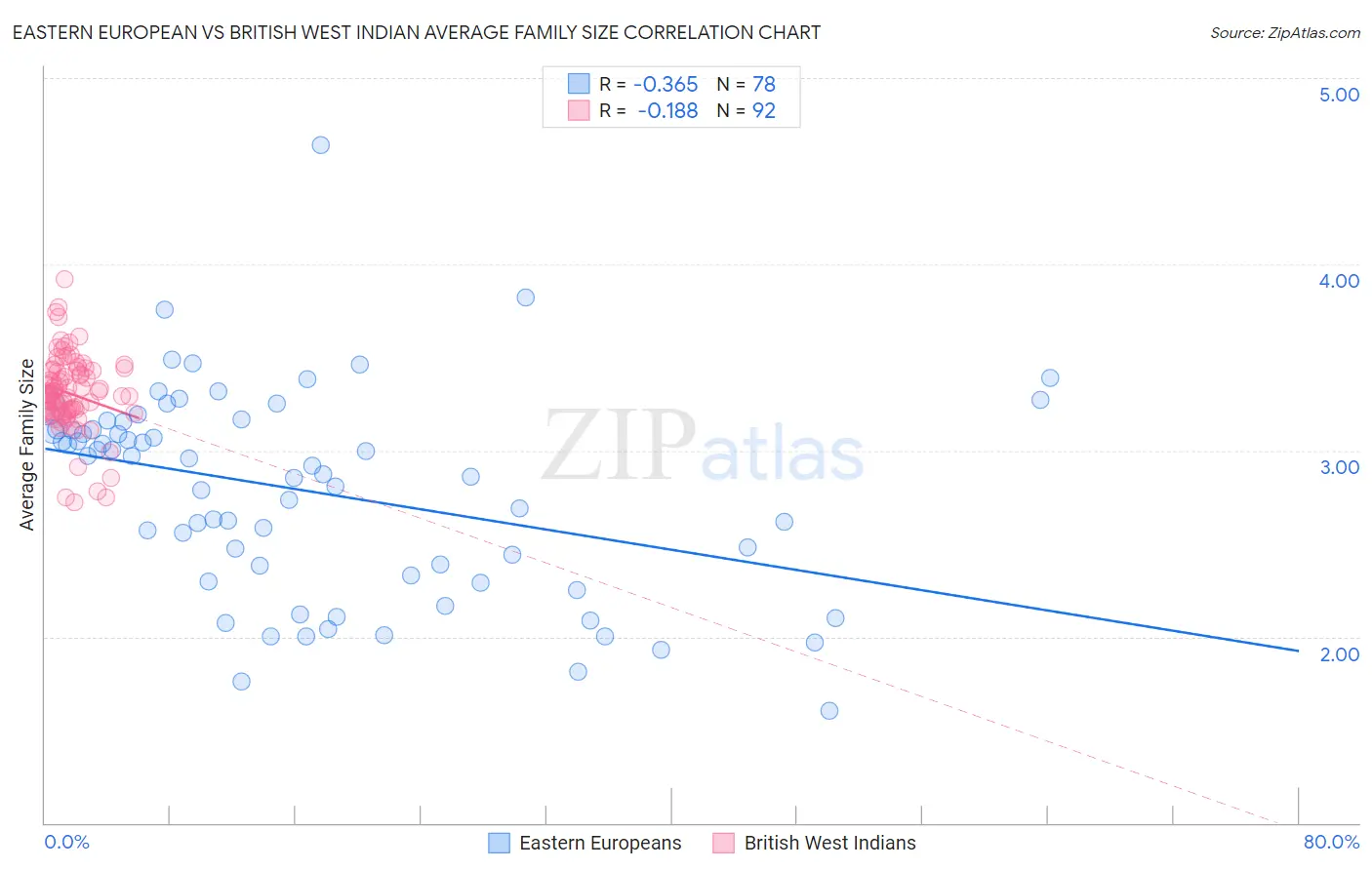 Eastern European vs British West Indian Average Family Size