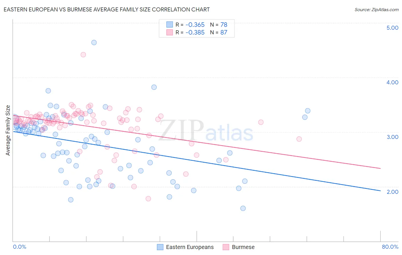 Eastern European vs Burmese Average Family Size