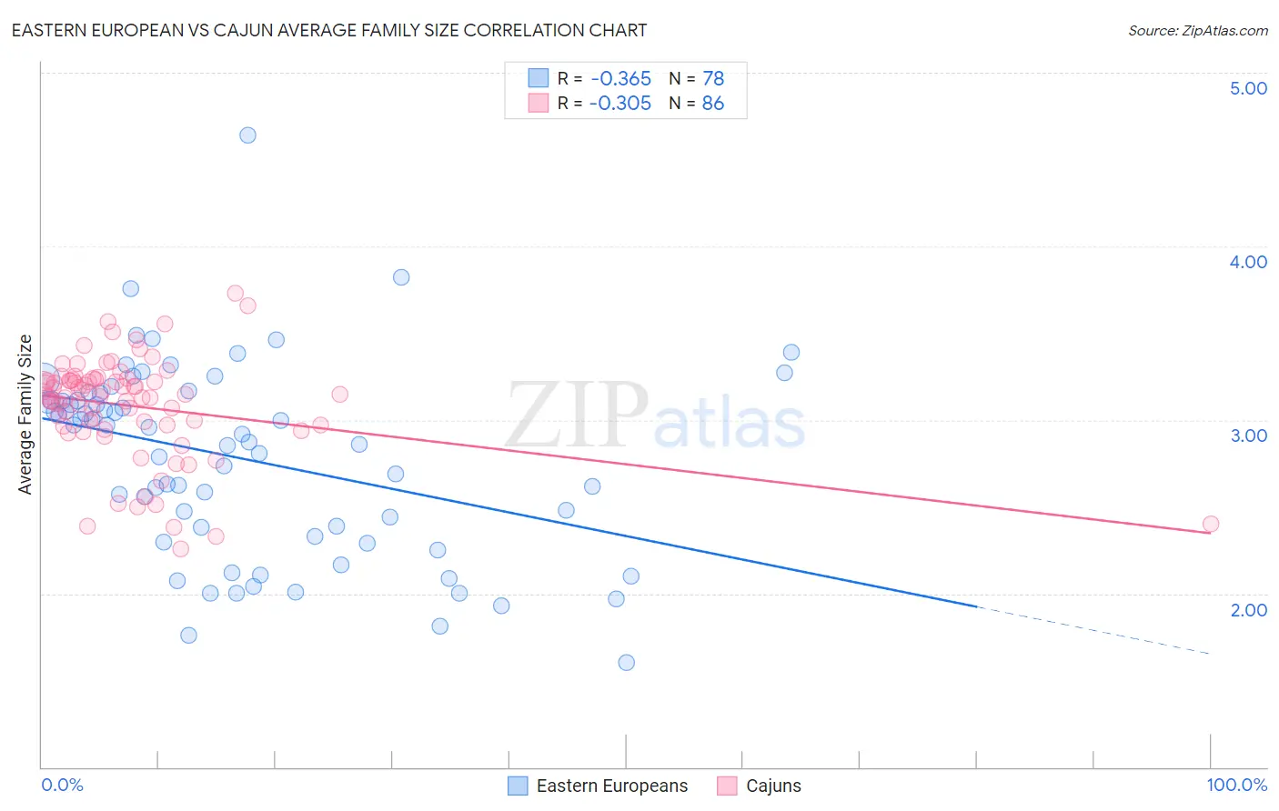 Eastern European vs Cajun Average Family Size