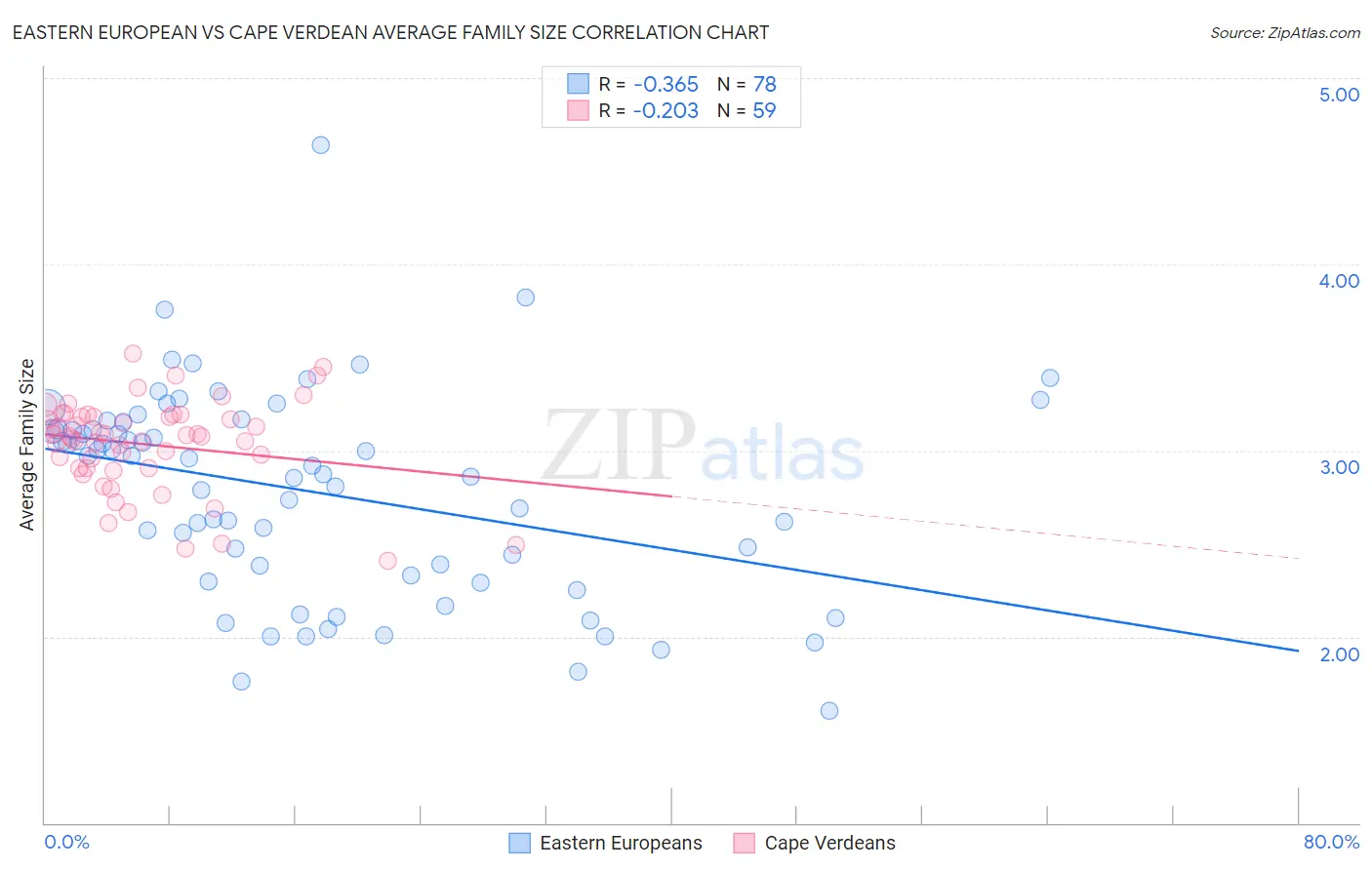 Eastern European vs Cape Verdean Average Family Size