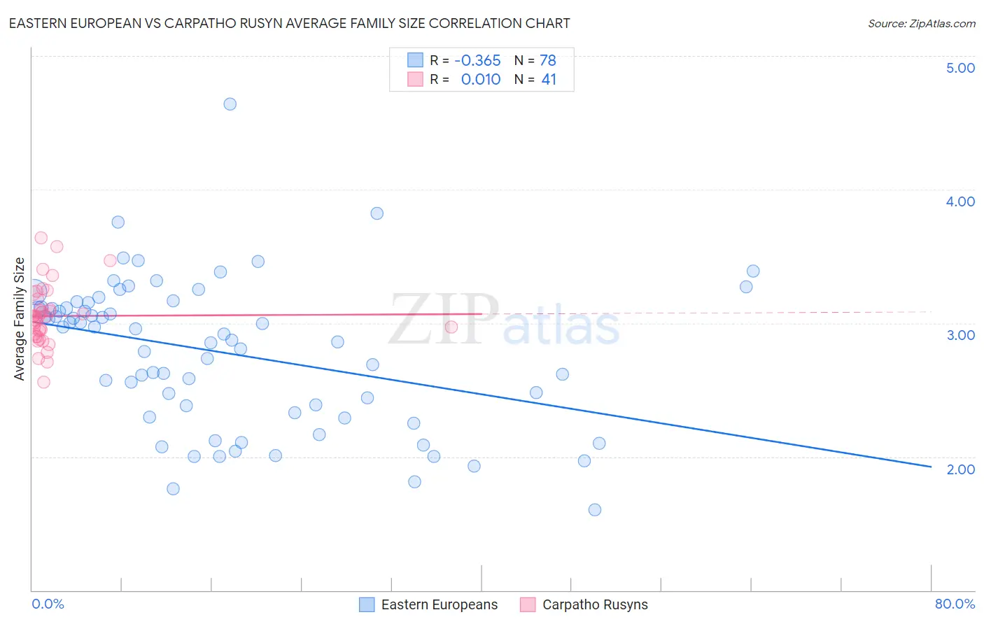 Eastern European vs Carpatho Rusyn Average Family Size