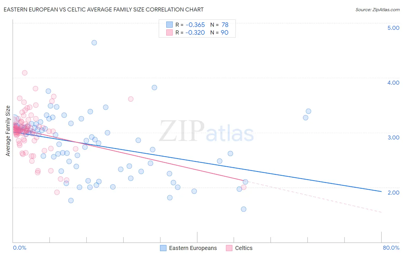 Eastern European vs Celtic Average Family Size
