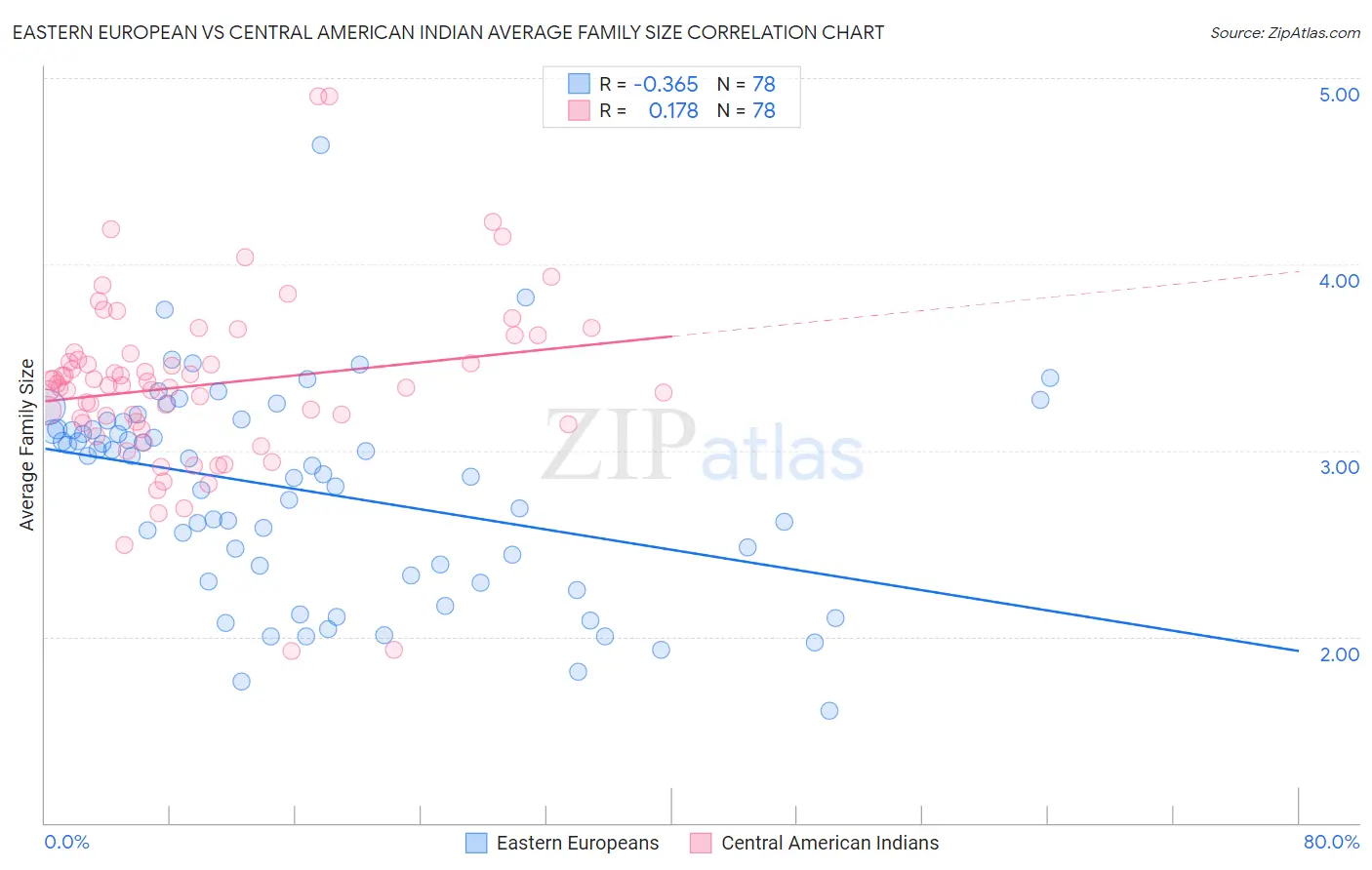 Eastern European vs Central American Indian Average Family Size