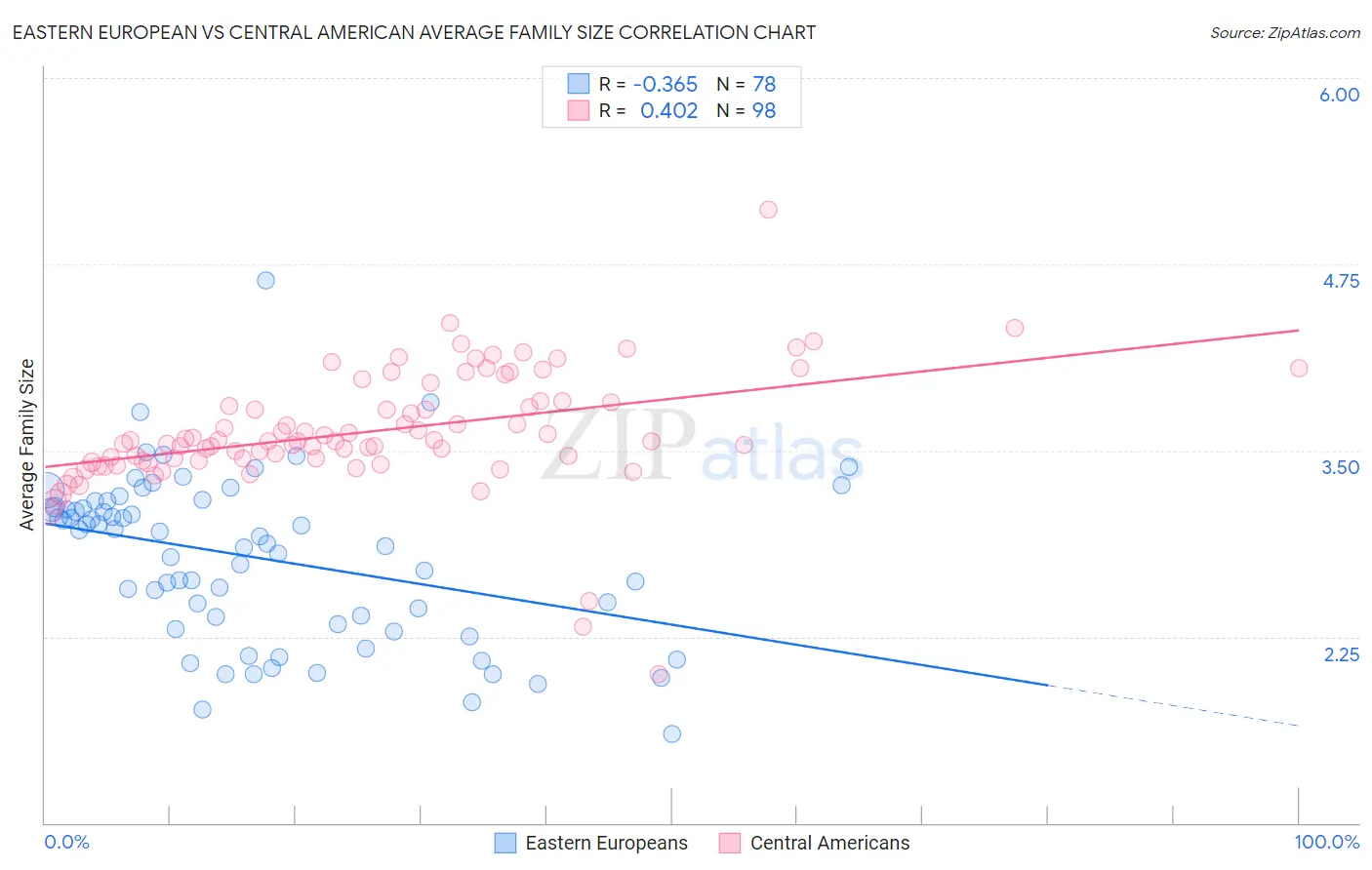 Eastern European vs Central American Average Family Size