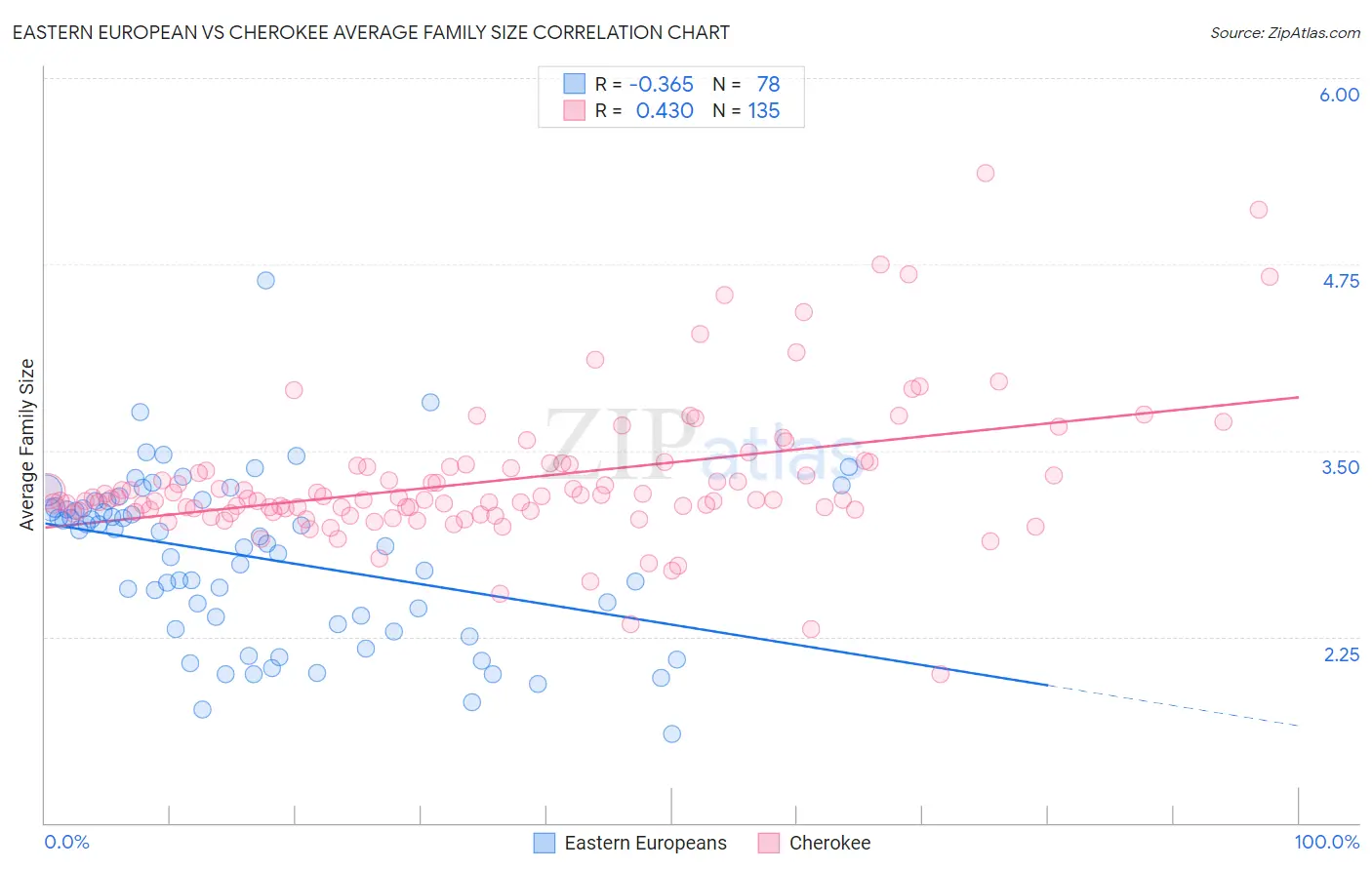 Eastern European vs Cherokee Average Family Size