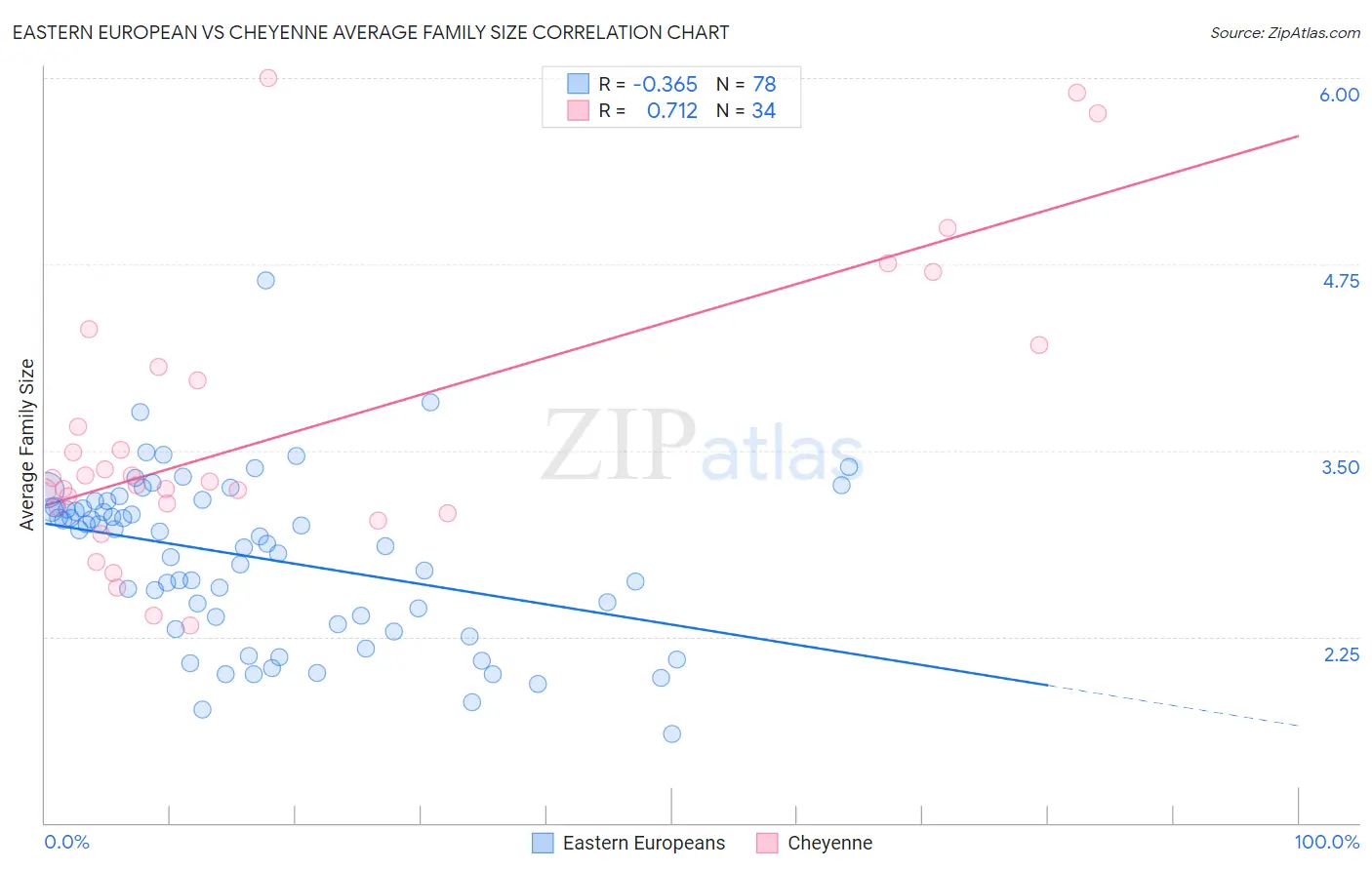 Eastern European vs Cheyenne Average Family Size