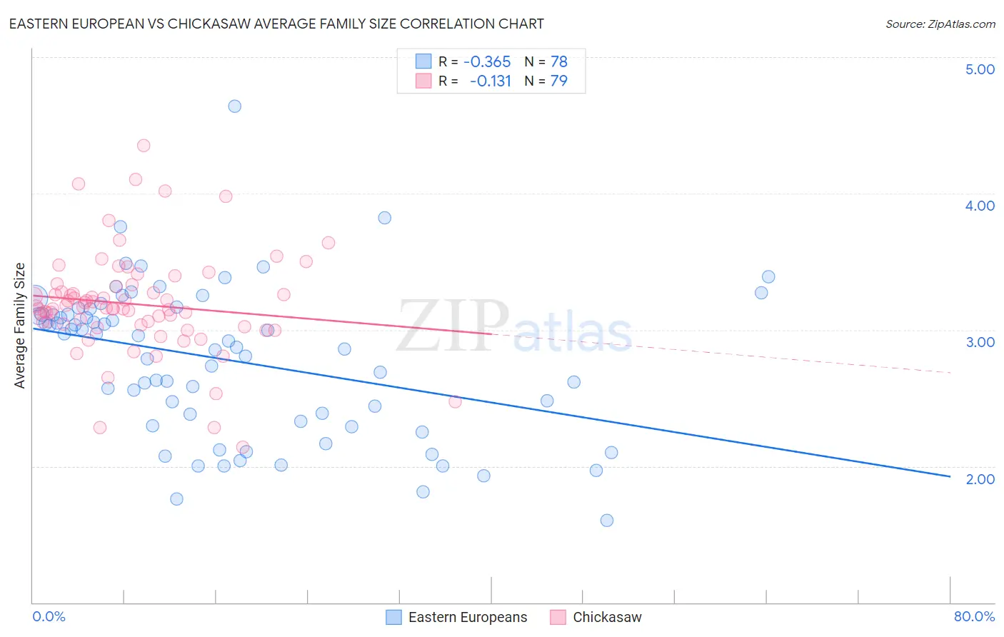 Eastern European vs Chickasaw Average Family Size