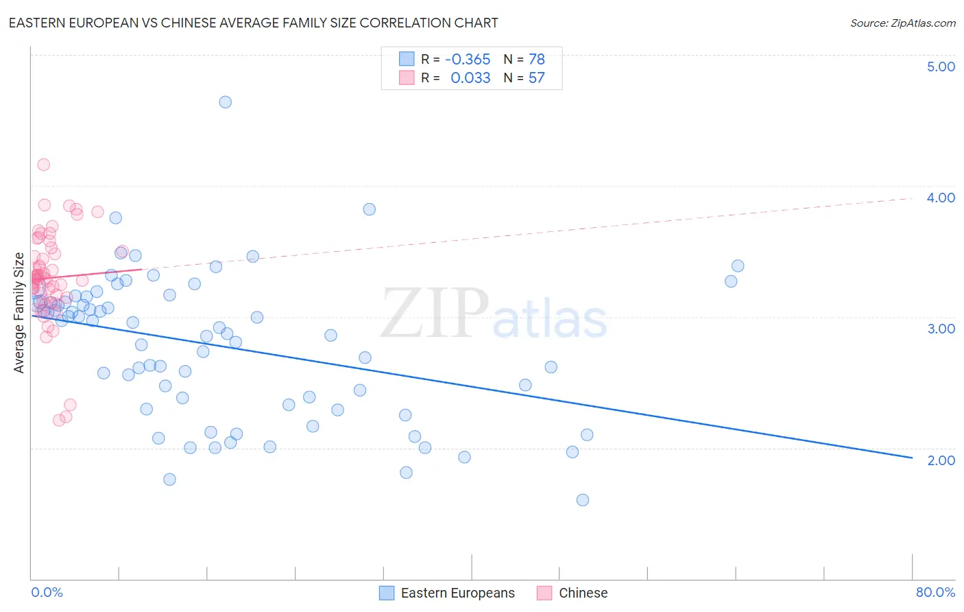 Eastern European vs Chinese Average Family Size