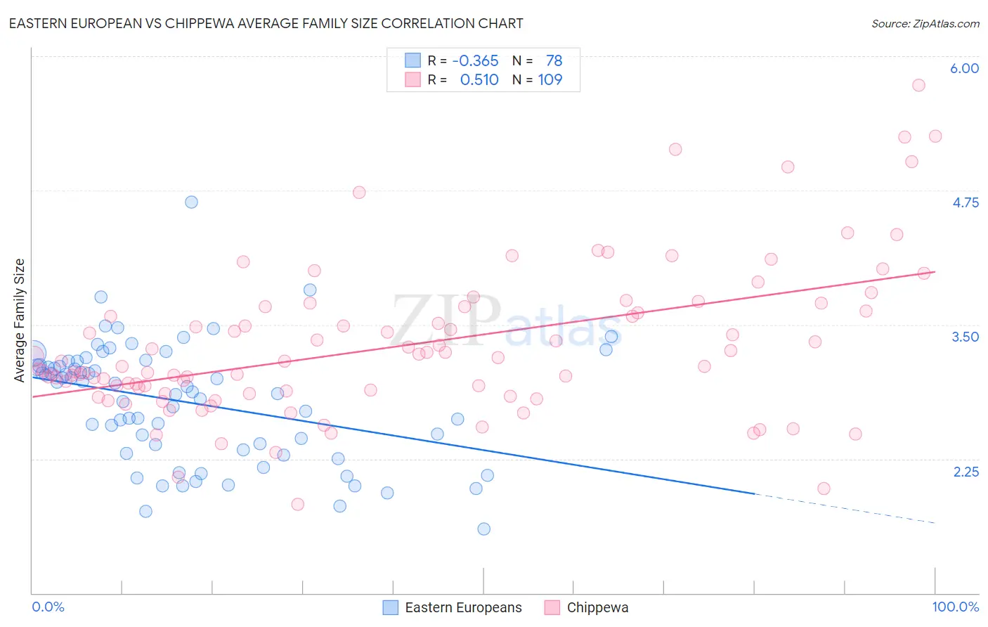 Eastern European vs Chippewa Average Family Size