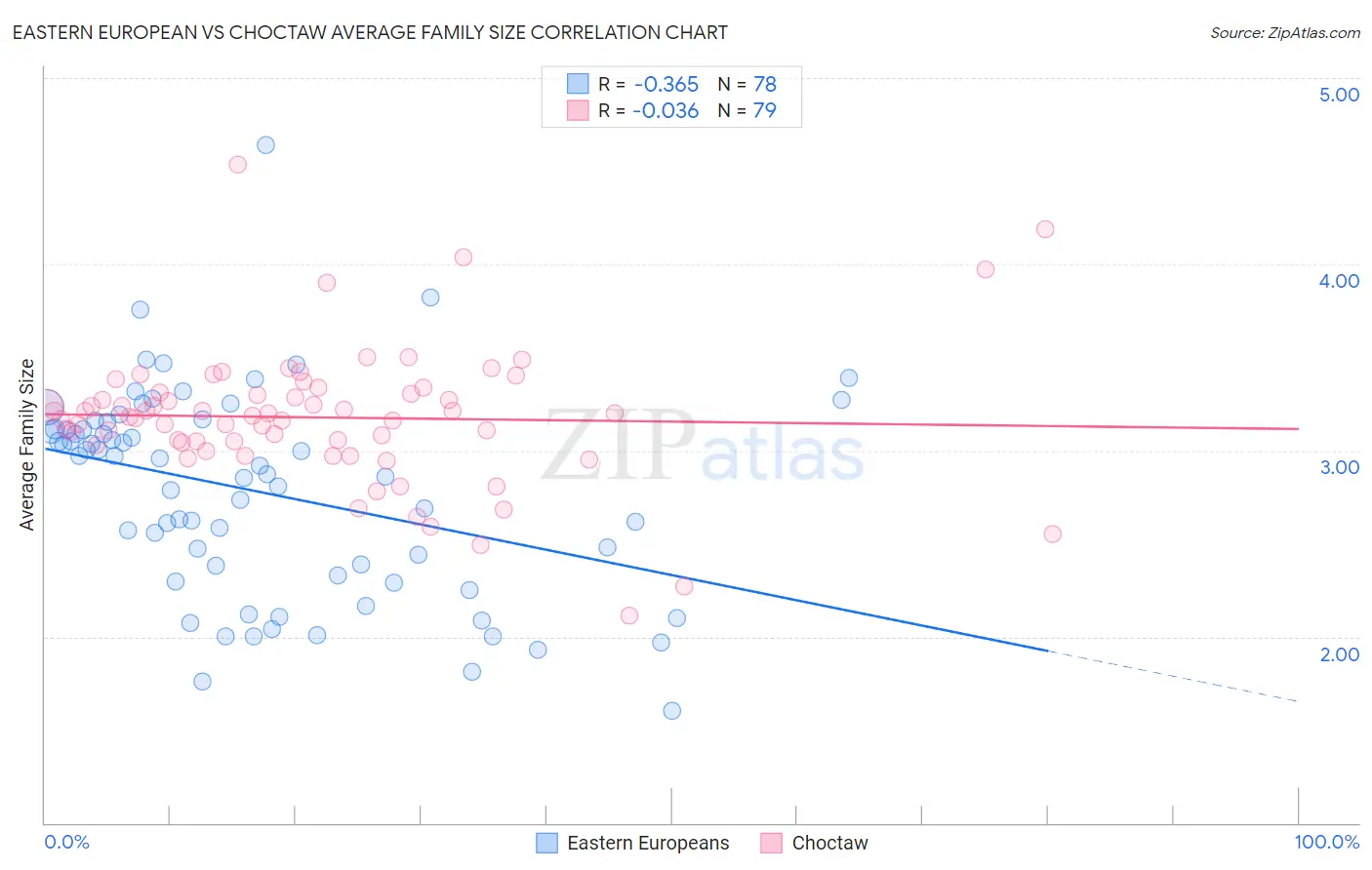 Eastern European vs Choctaw Average Family Size