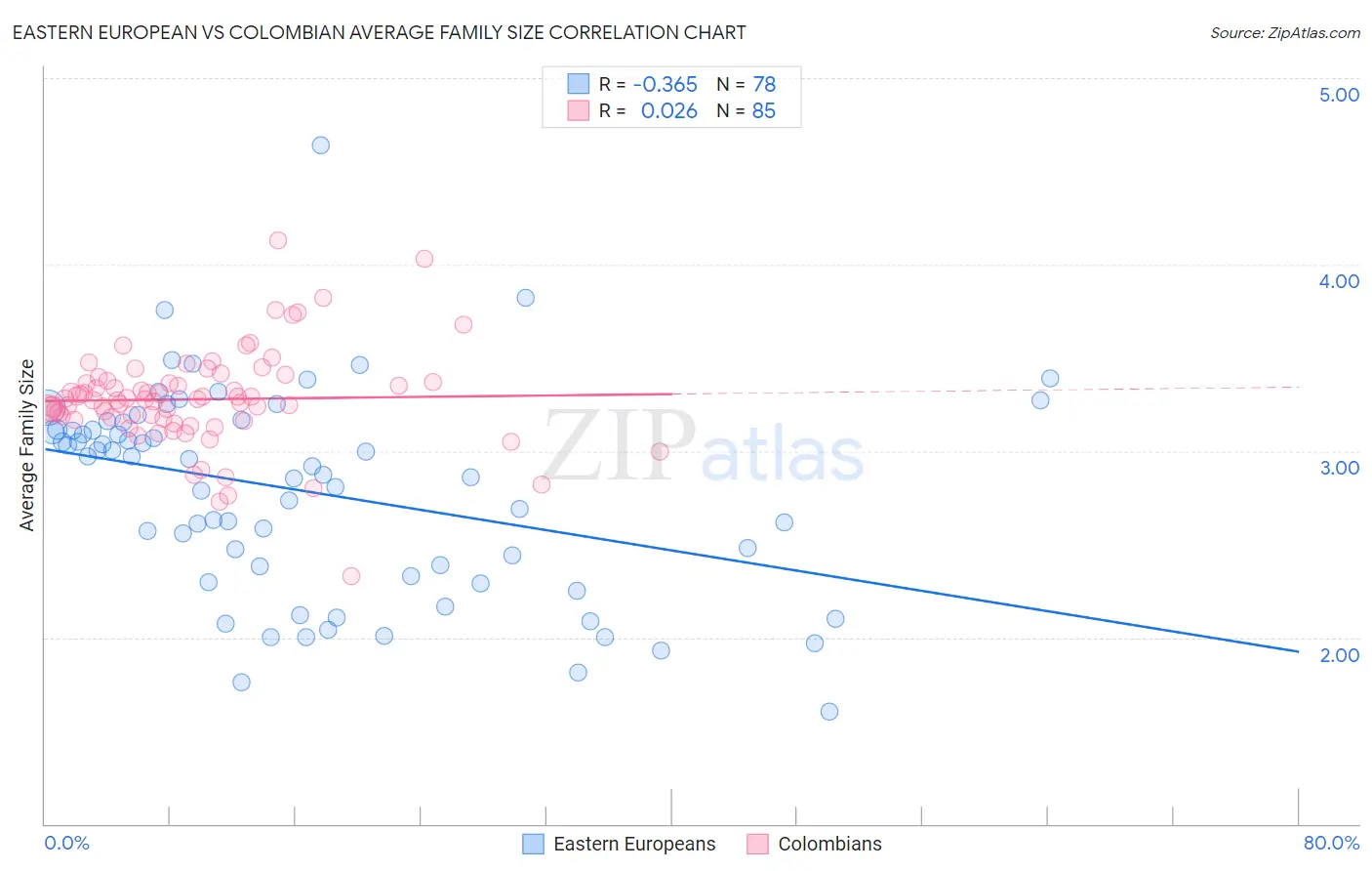 Eastern European vs Colombian Average Family Size