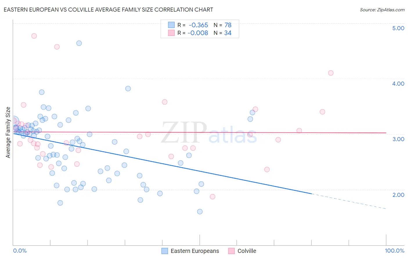 Eastern European vs Colville Average Family Size