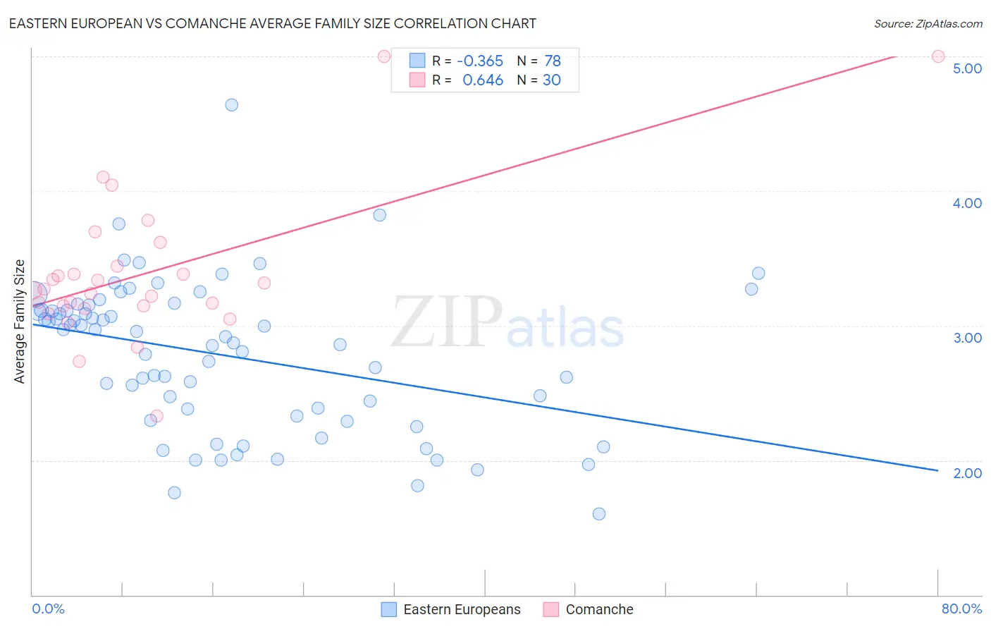 Eastern European vs Comanche Average Family Size