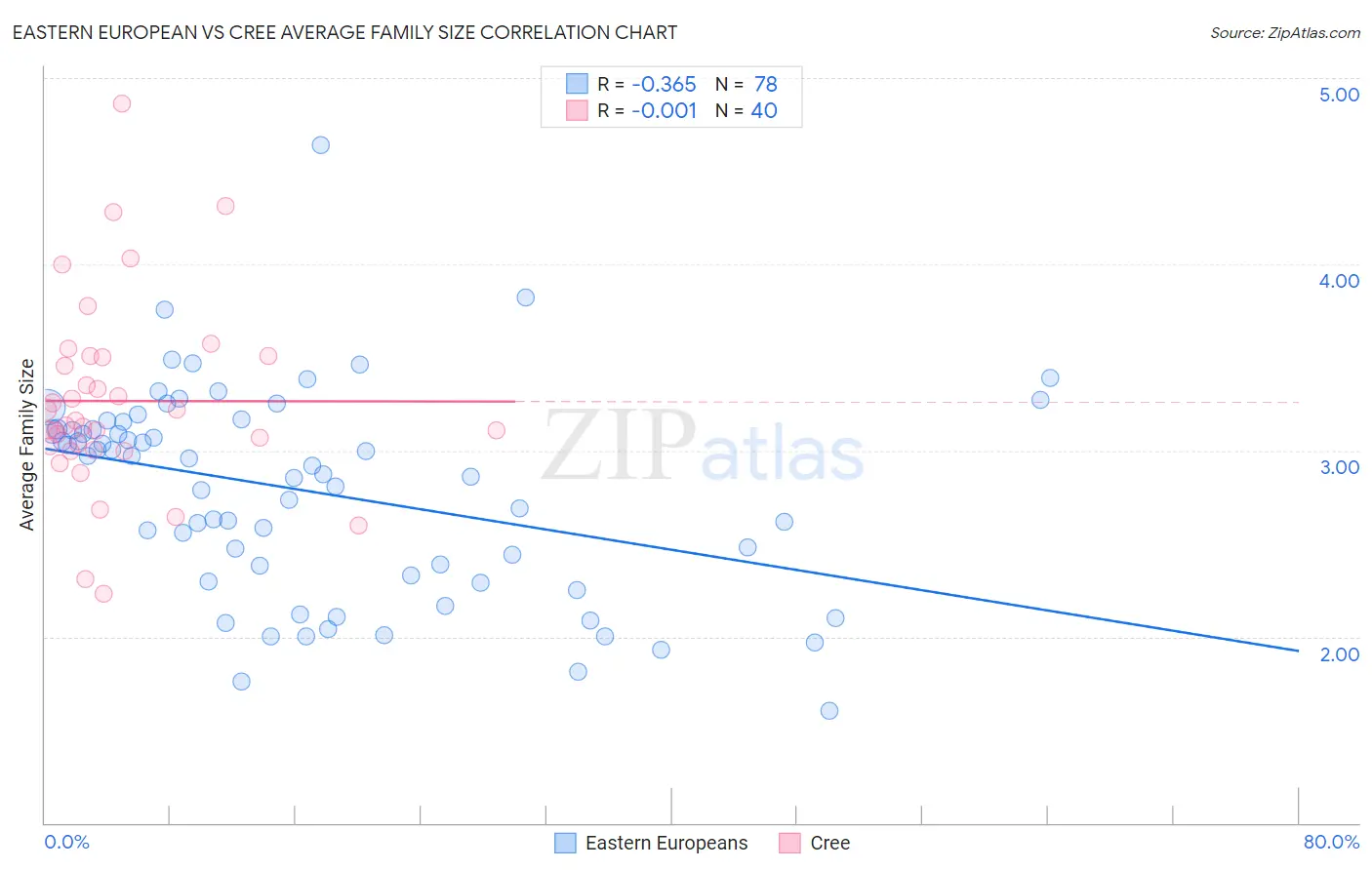 Eastern European vs Cree Average Family Size