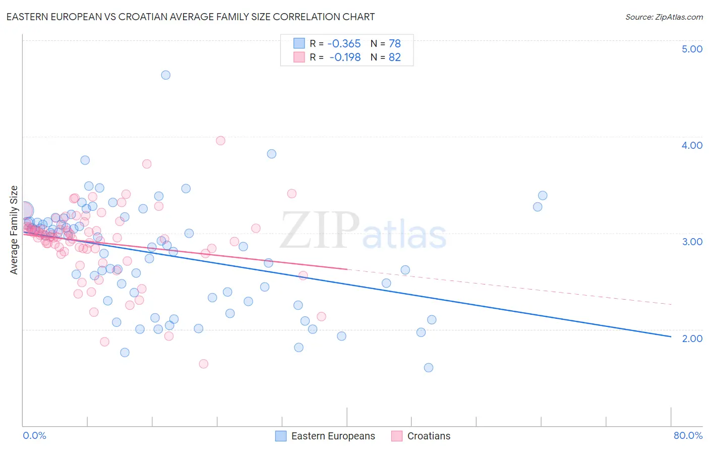 Eastern European vs Croatian Average Family Size