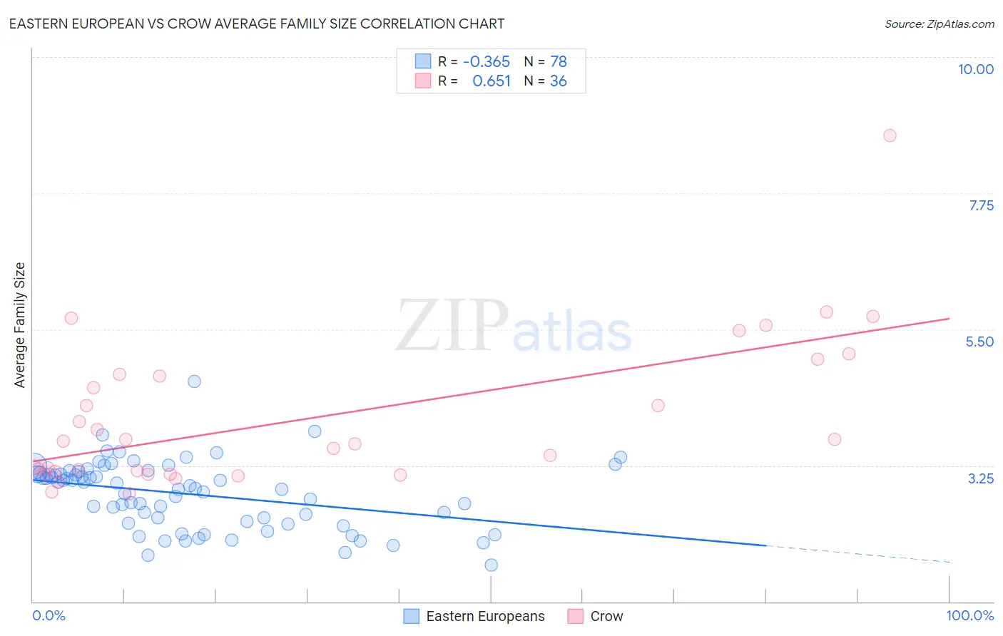Eastern European vs Crow Average Family Size