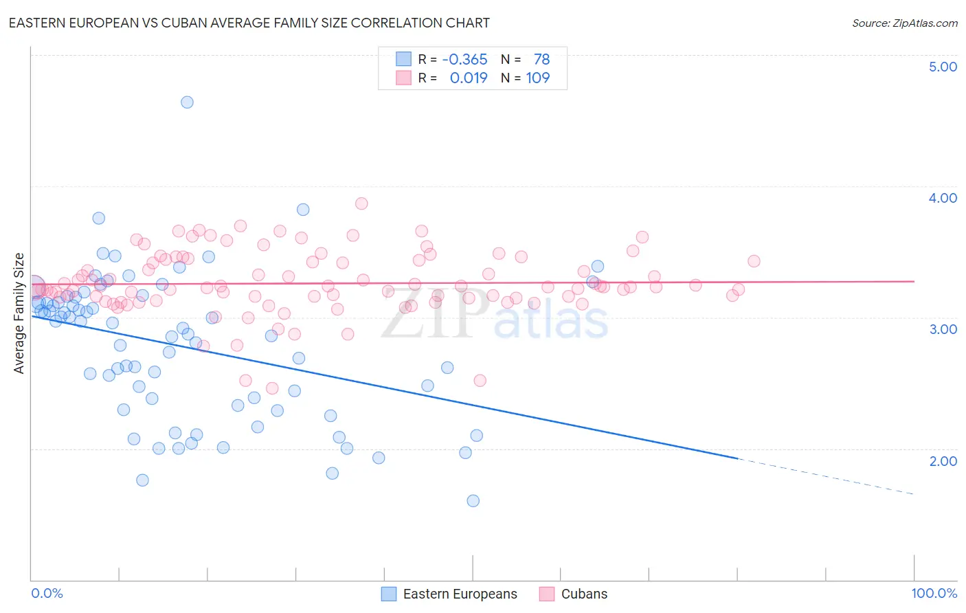 Eastern European vs Cuban Average Family Size