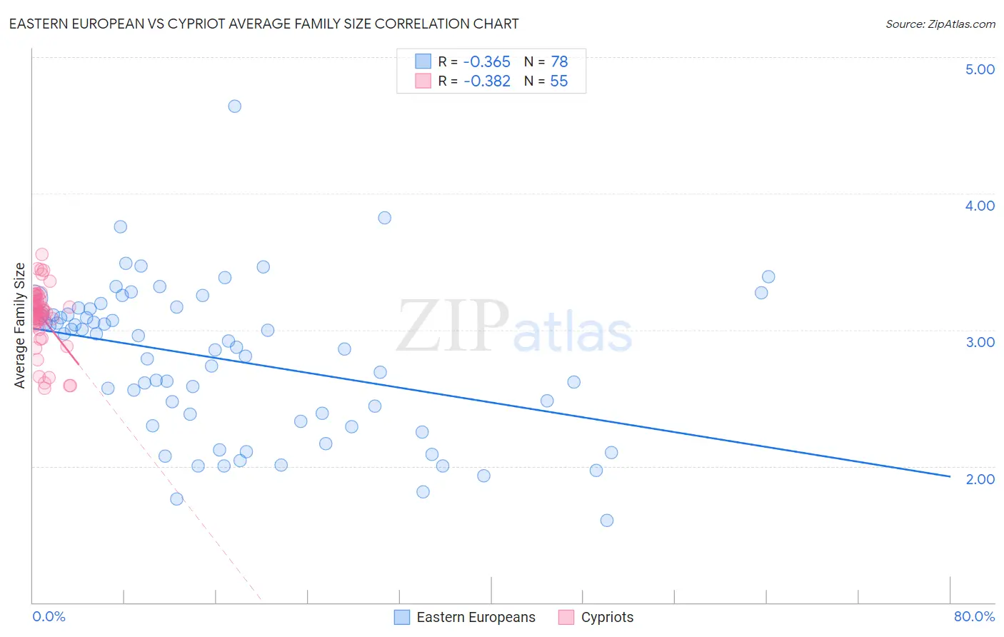 Eastern European vs Cypriot Average Family Size