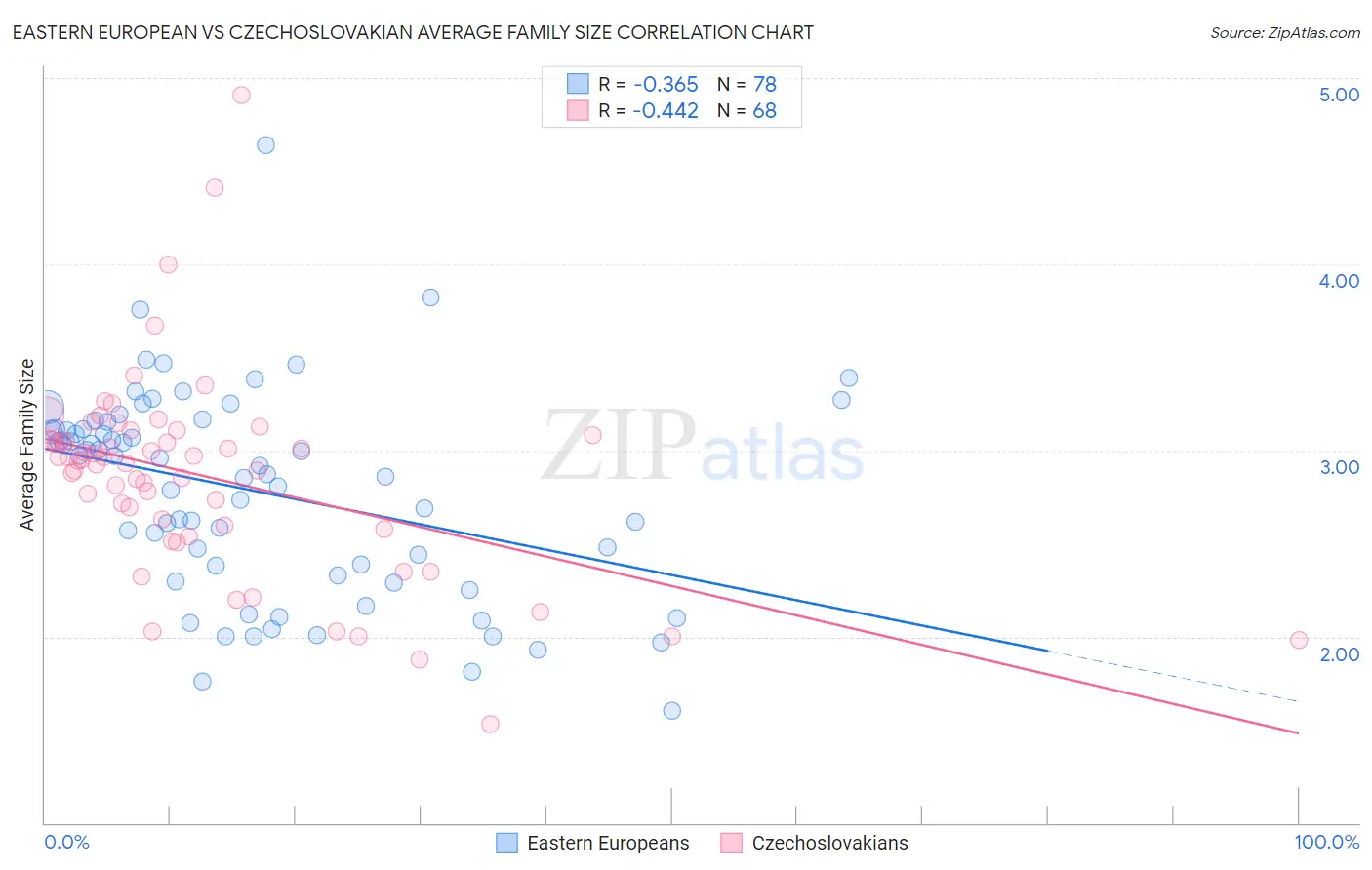 Eastern European vs Czechoslovakian Average Family Size