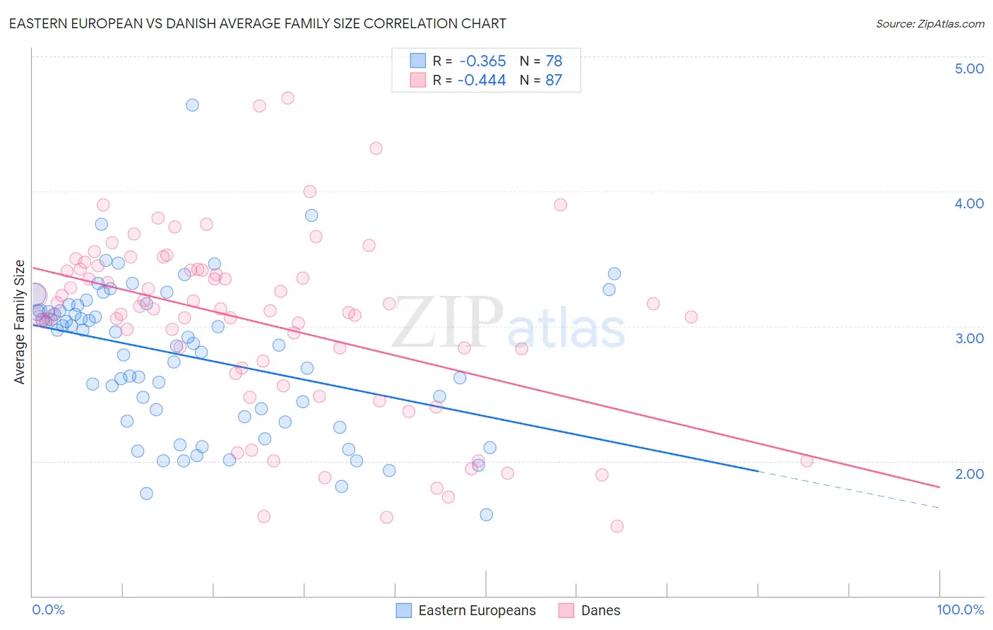 Eastern European vs Danish Average Family Size