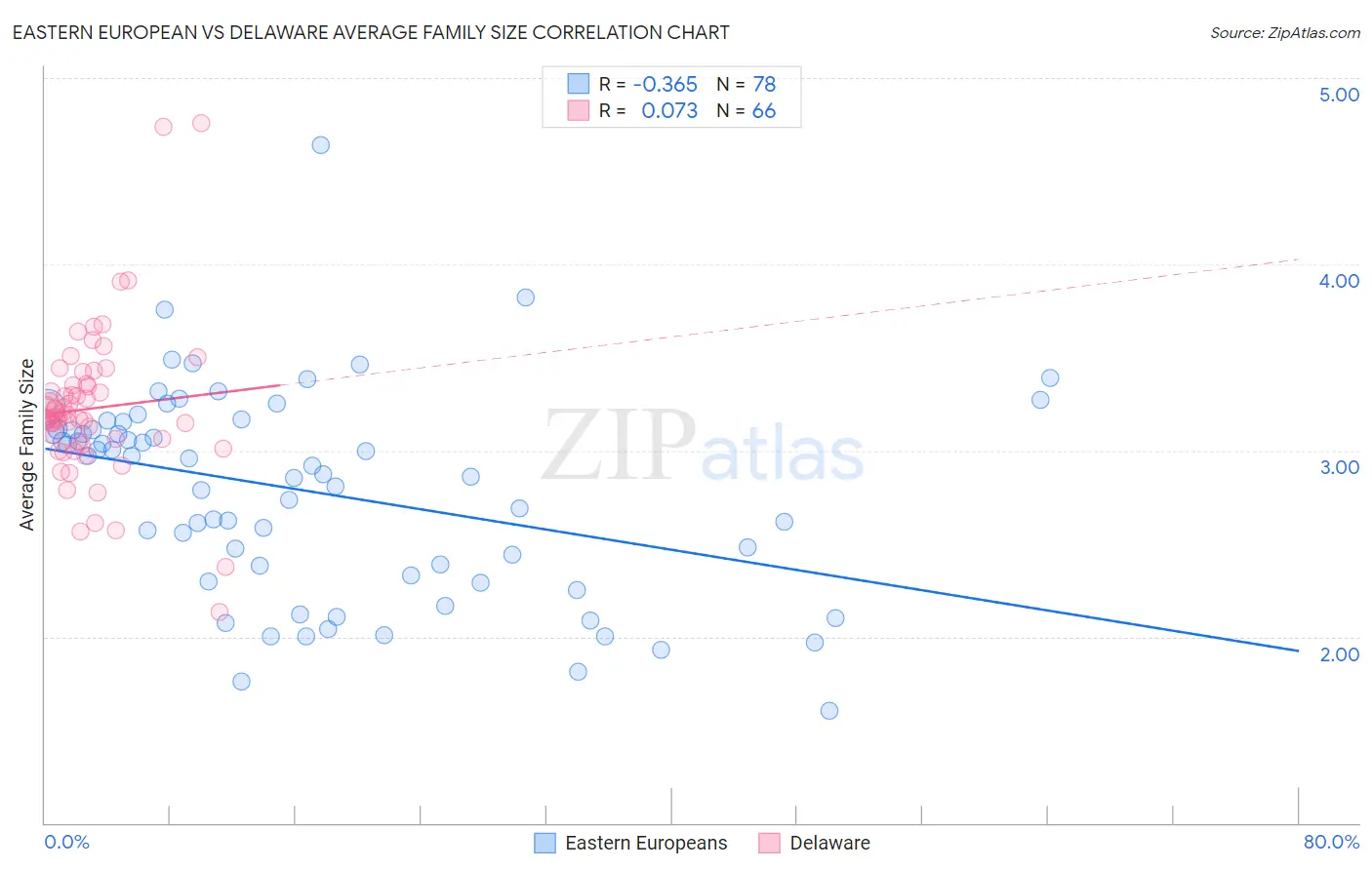 Eastern European vs Delaware Average Family Size