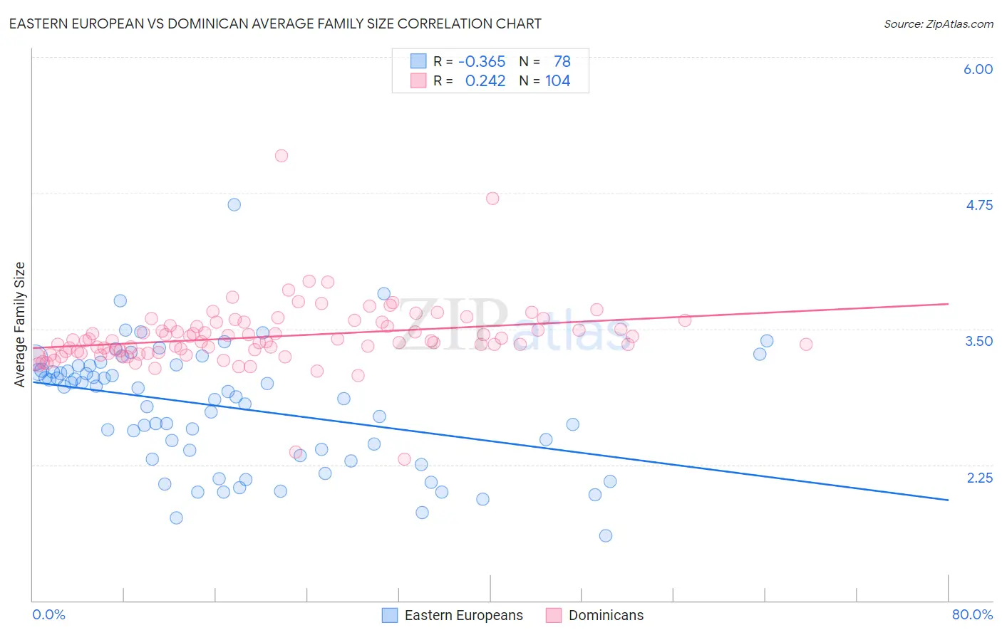 Eastern European vs Dominican Average Family Size